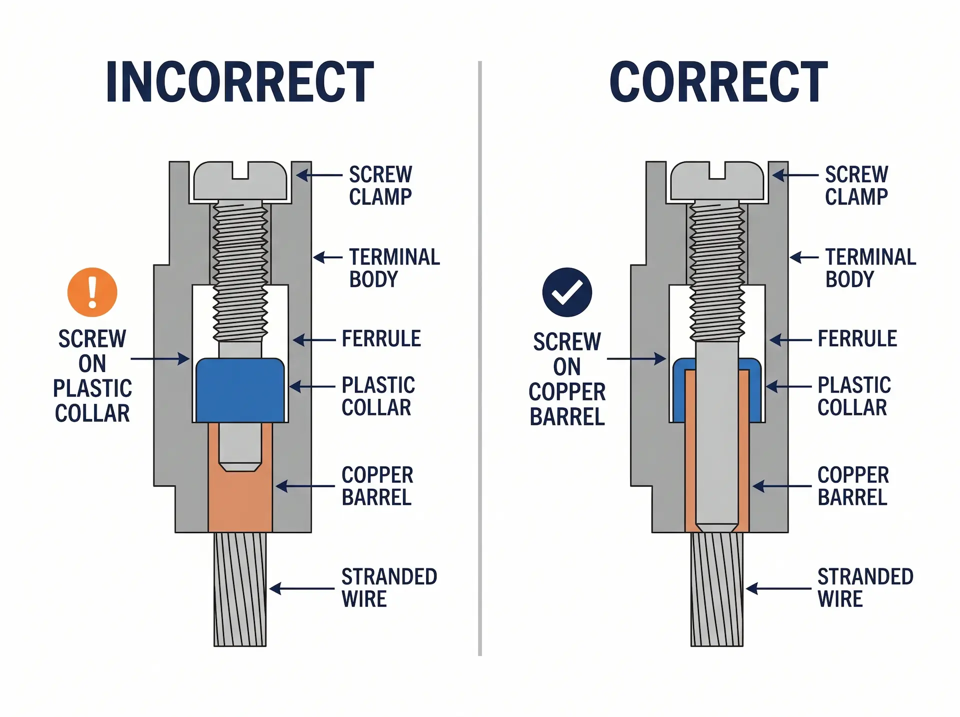 Wire ferrule correct vs incorrect pin length in screw terminal panel wiring