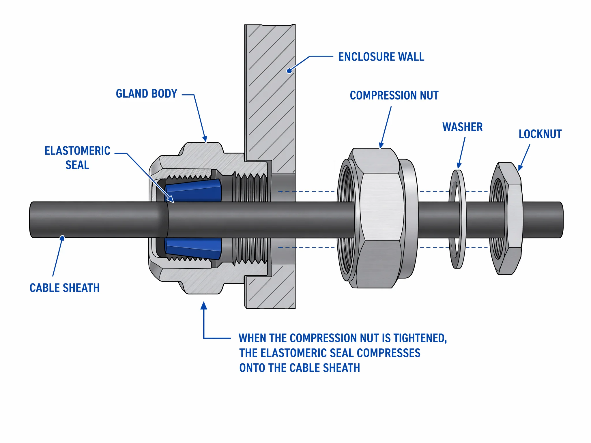 Cable gland cross-section diagram showing body, seal, compression nut, and locknut