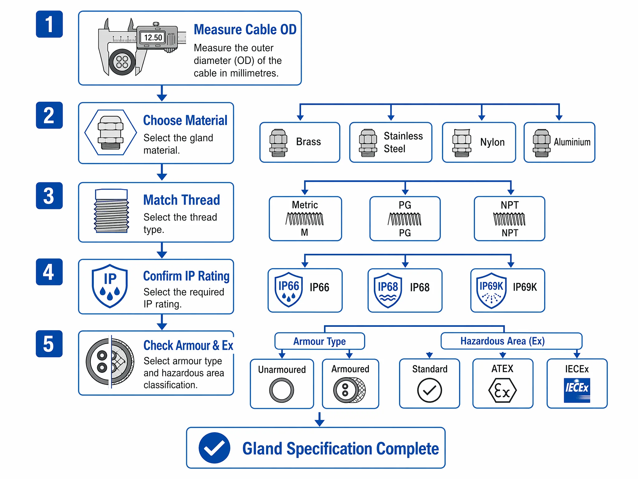 Cable gland selection flowchart showing five decision steps from cable OD to hazardous area