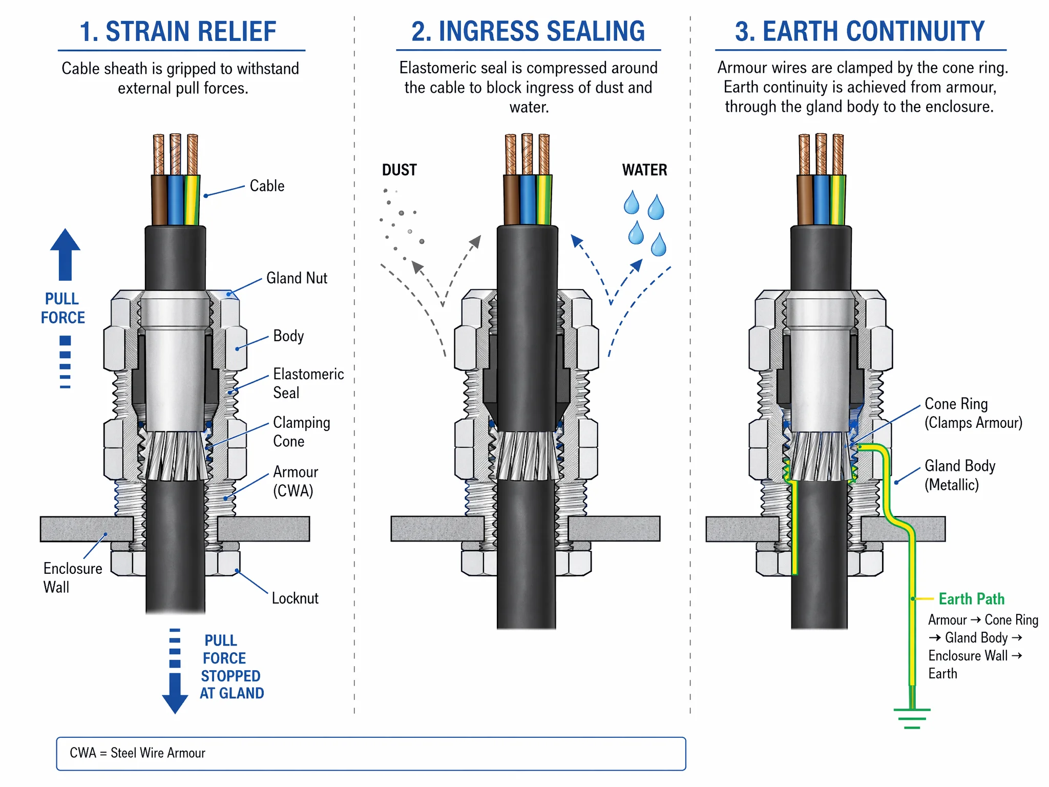 Cable gland functions diagram showing strain relief, ingress sealing, and earth continuity