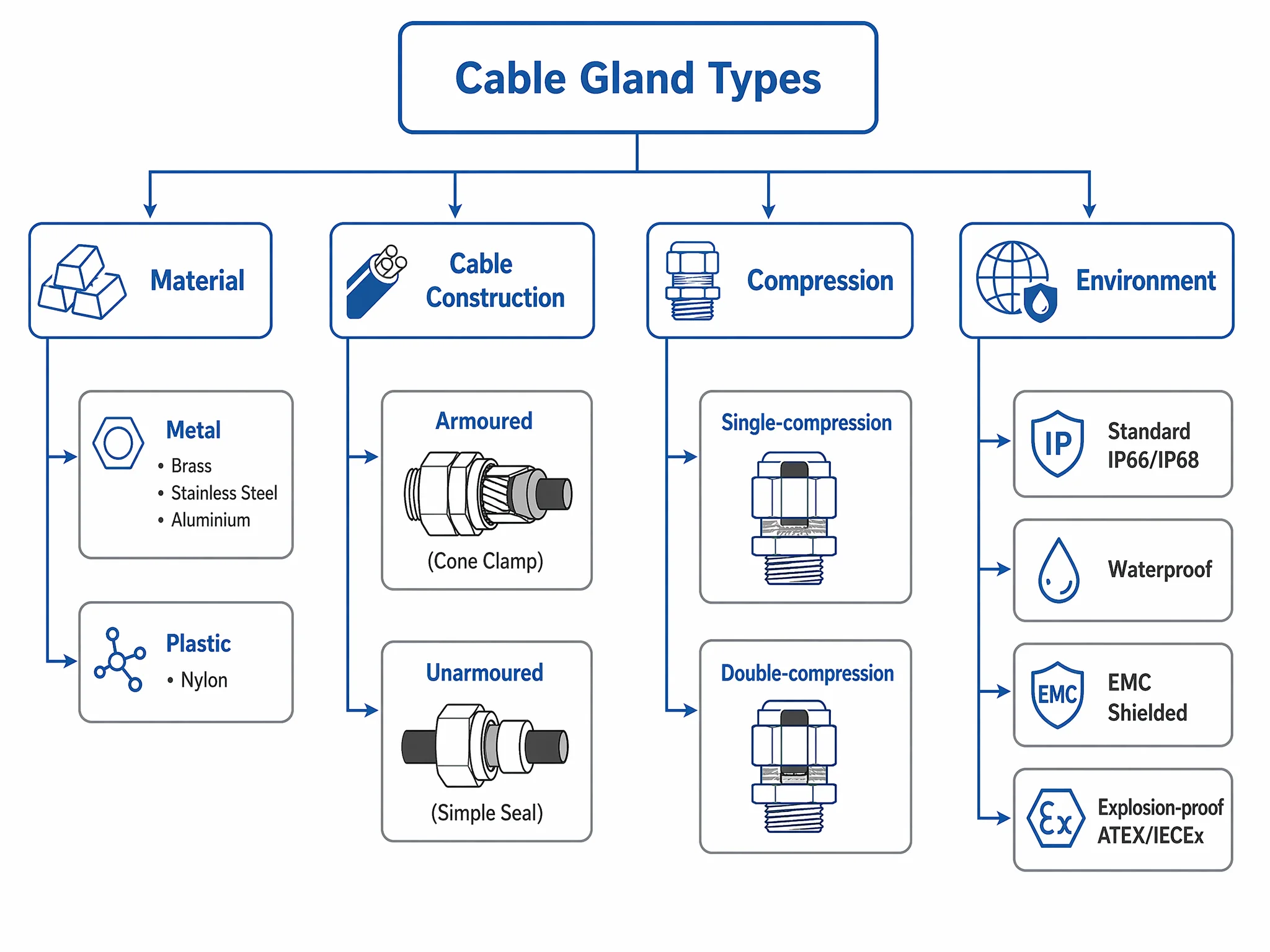 Cable gland types classified by material, armoured vs unarmoured, and IP or ATEX rating