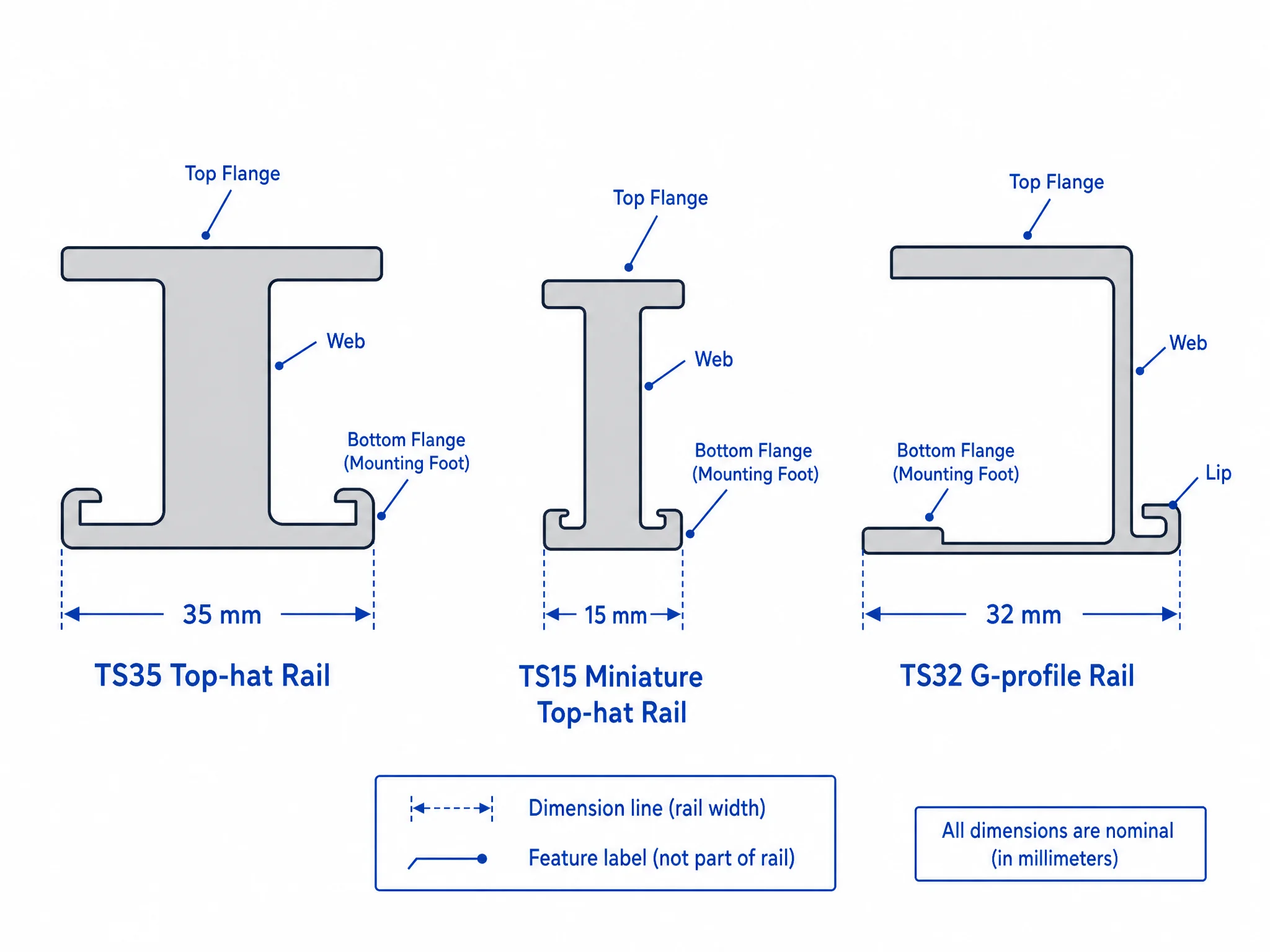 Cross-section diagram comparing TS35 TS15 and TS32 DIN rail profiles dimensions