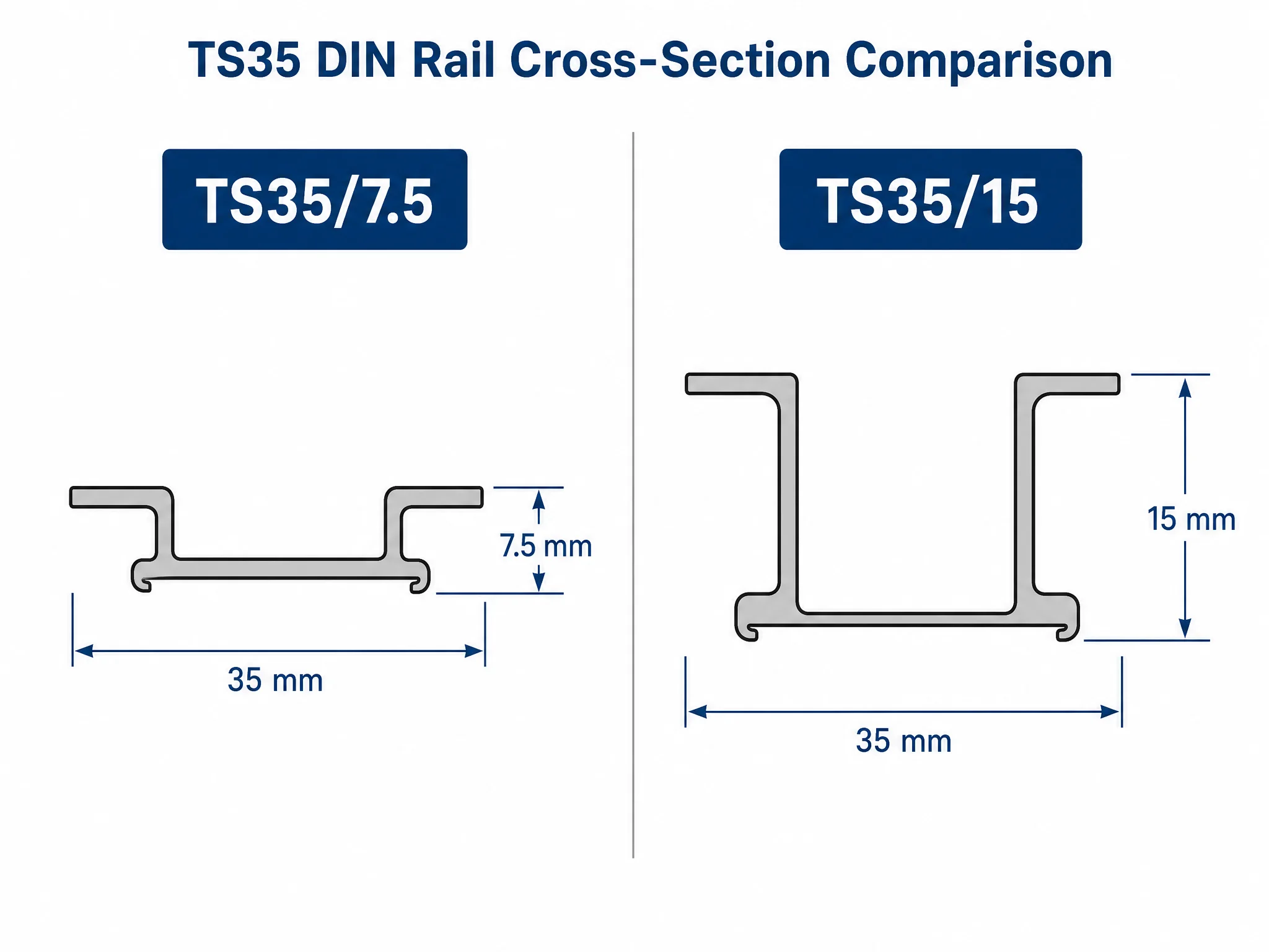 Side-by-side diagram of TS35 7.5mm and TS35 15mm DIN rail depth profiles
