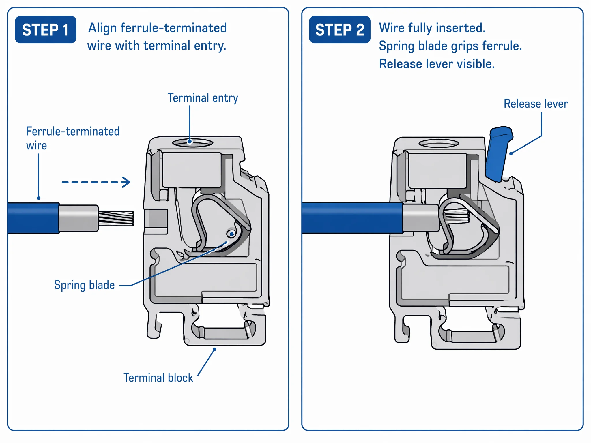 Push-in terminal block wiring showing ferrule-terminated wire inserted into spring mechanism