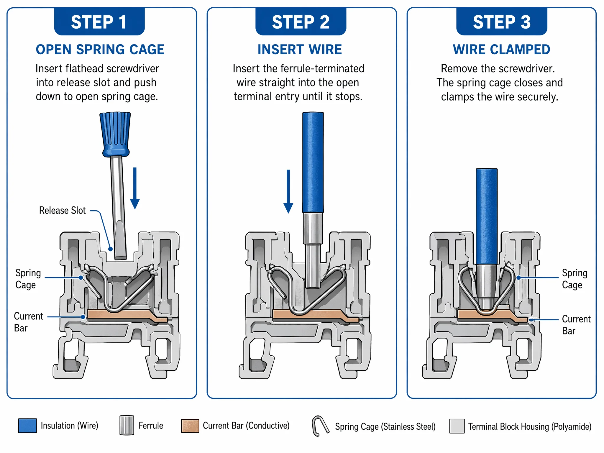 Spring-cage terminal block wiring steps showing cage open wire insert and release
