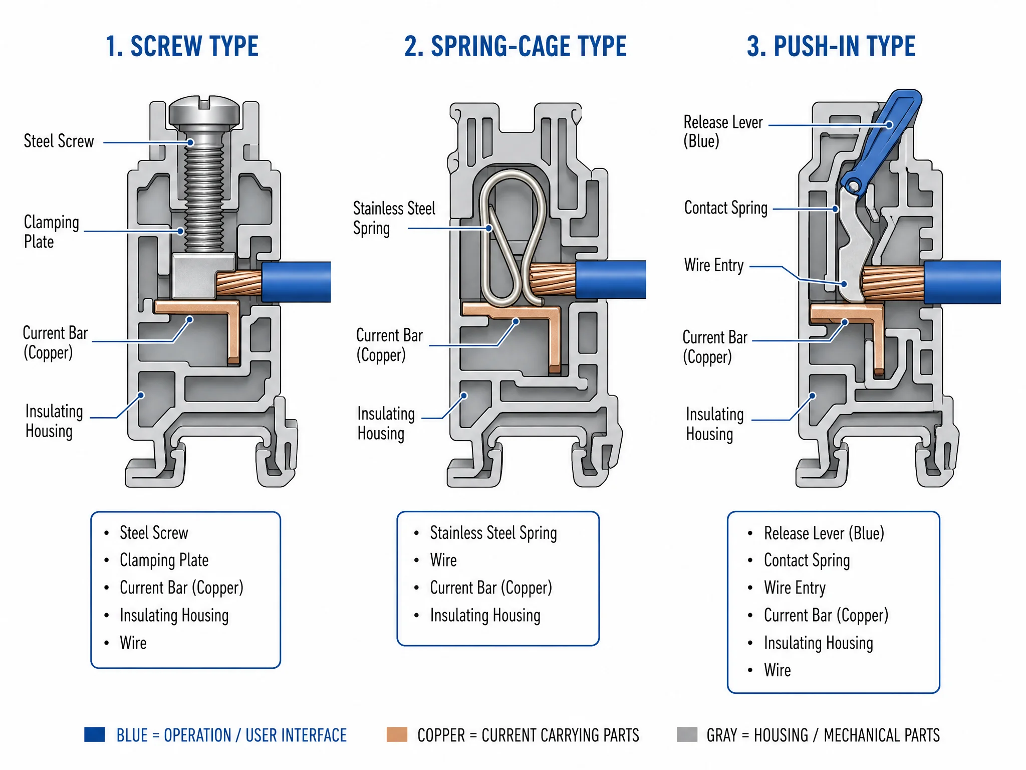 Screw spring-cage and push-in terminal block connection methods cross-section comparison diagram
