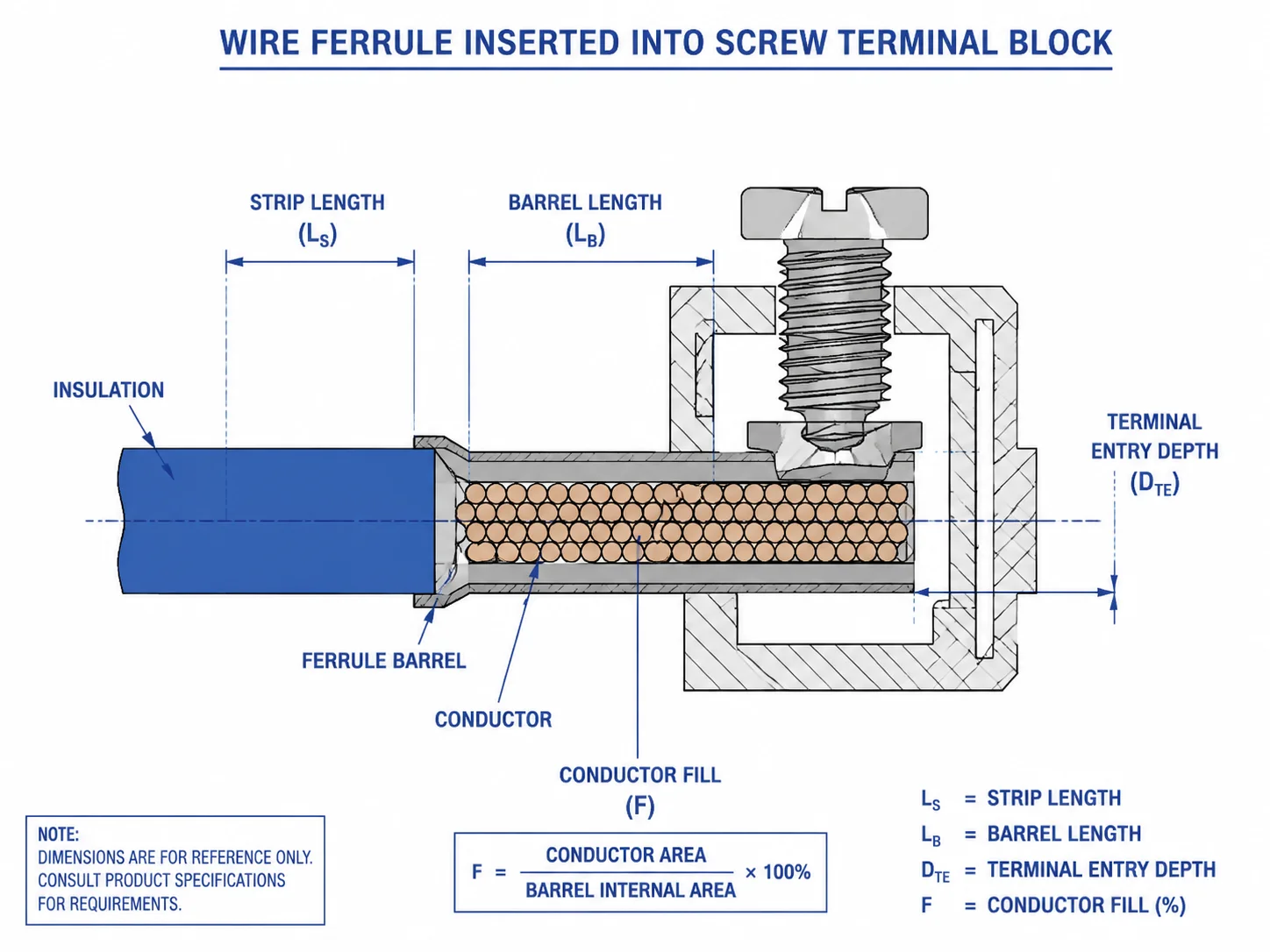 Diagram showing wire ferrule barrel length, strip length, and terminal entry depth for correct wire ferrule sizing