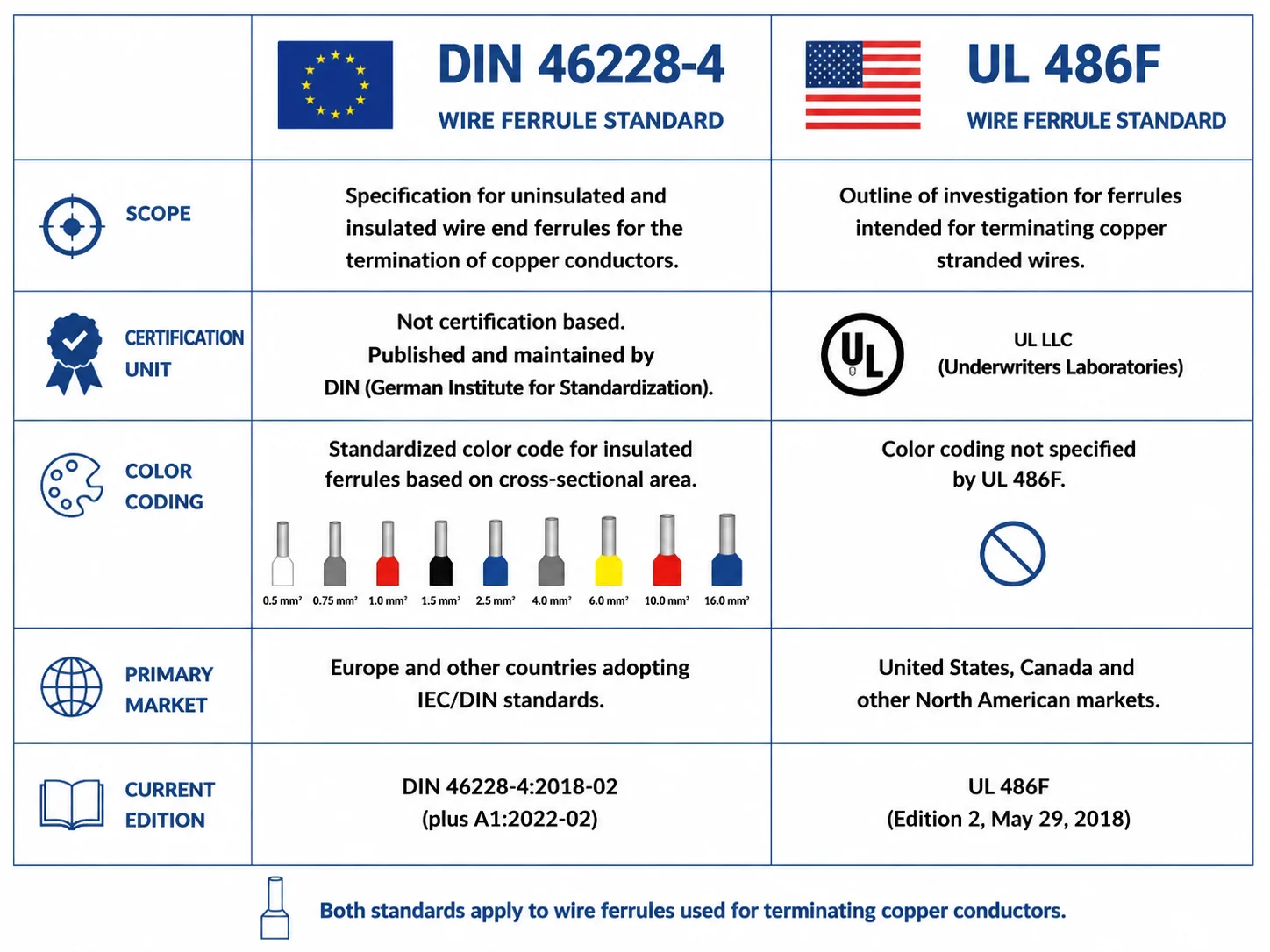 Comparison table of DIN 46228-4 and UL 486F wire ferrule standards showing certification scope and color code differences