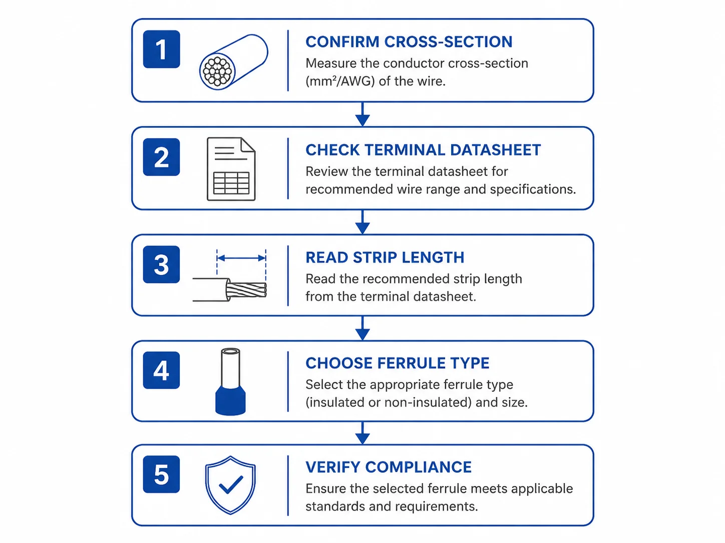 Flowchart showing 5-step wire ferrule size selection process from conductor cross-section to compliance verification