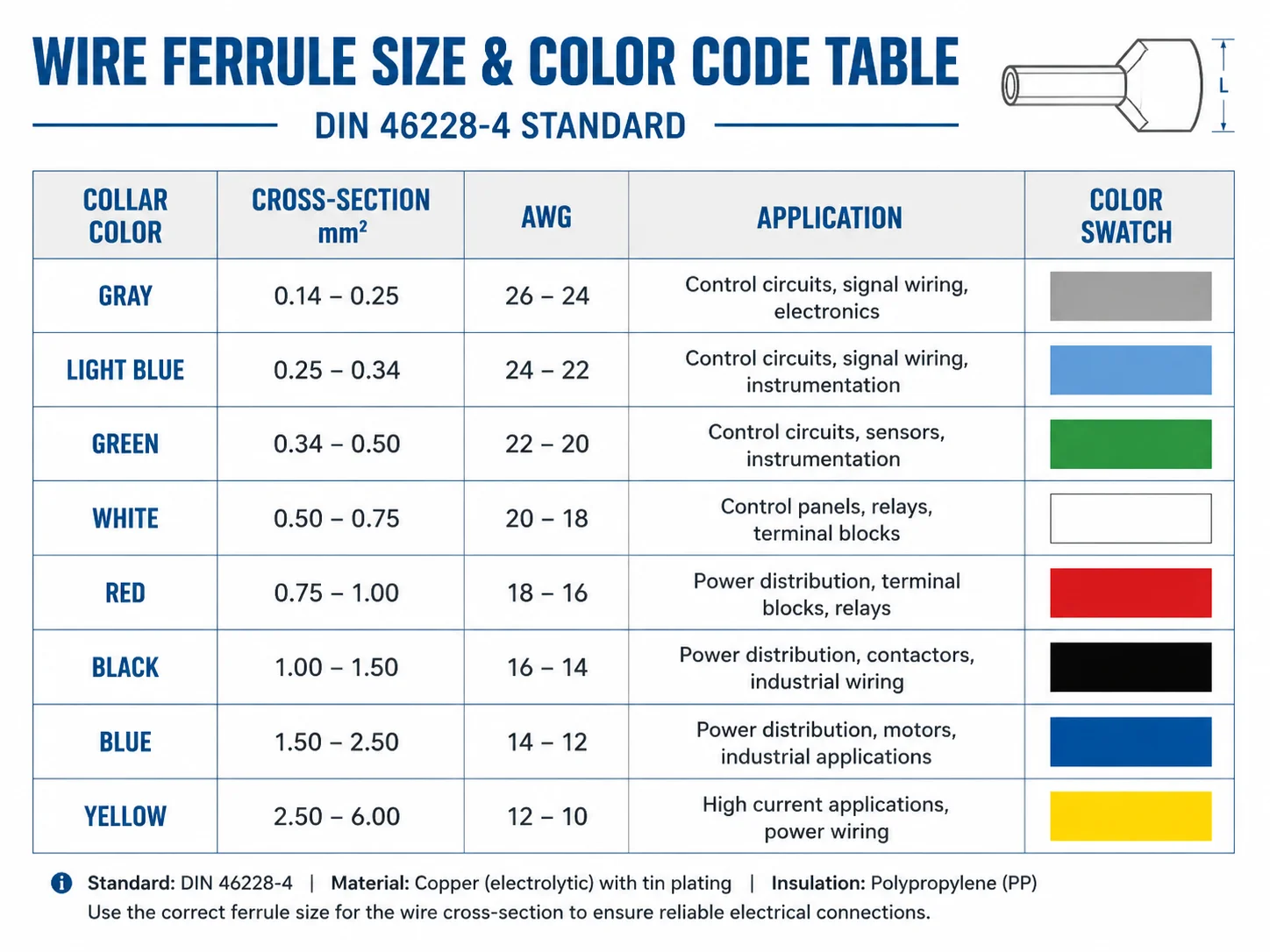 Wire ferrule size chart showing mm² cross-section, AWG, and DIN 46228-4 color codes
