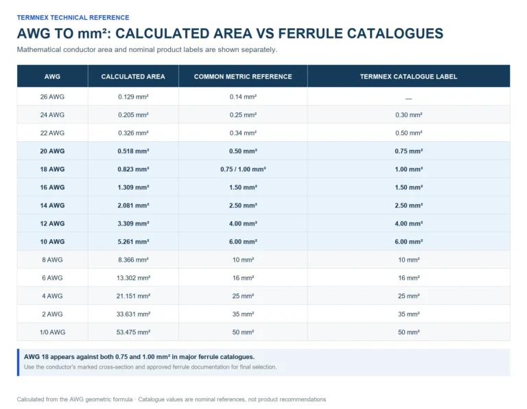 AWG to mm² chart separating calculated conductor area from common and Termnex ferrule catalogue labels