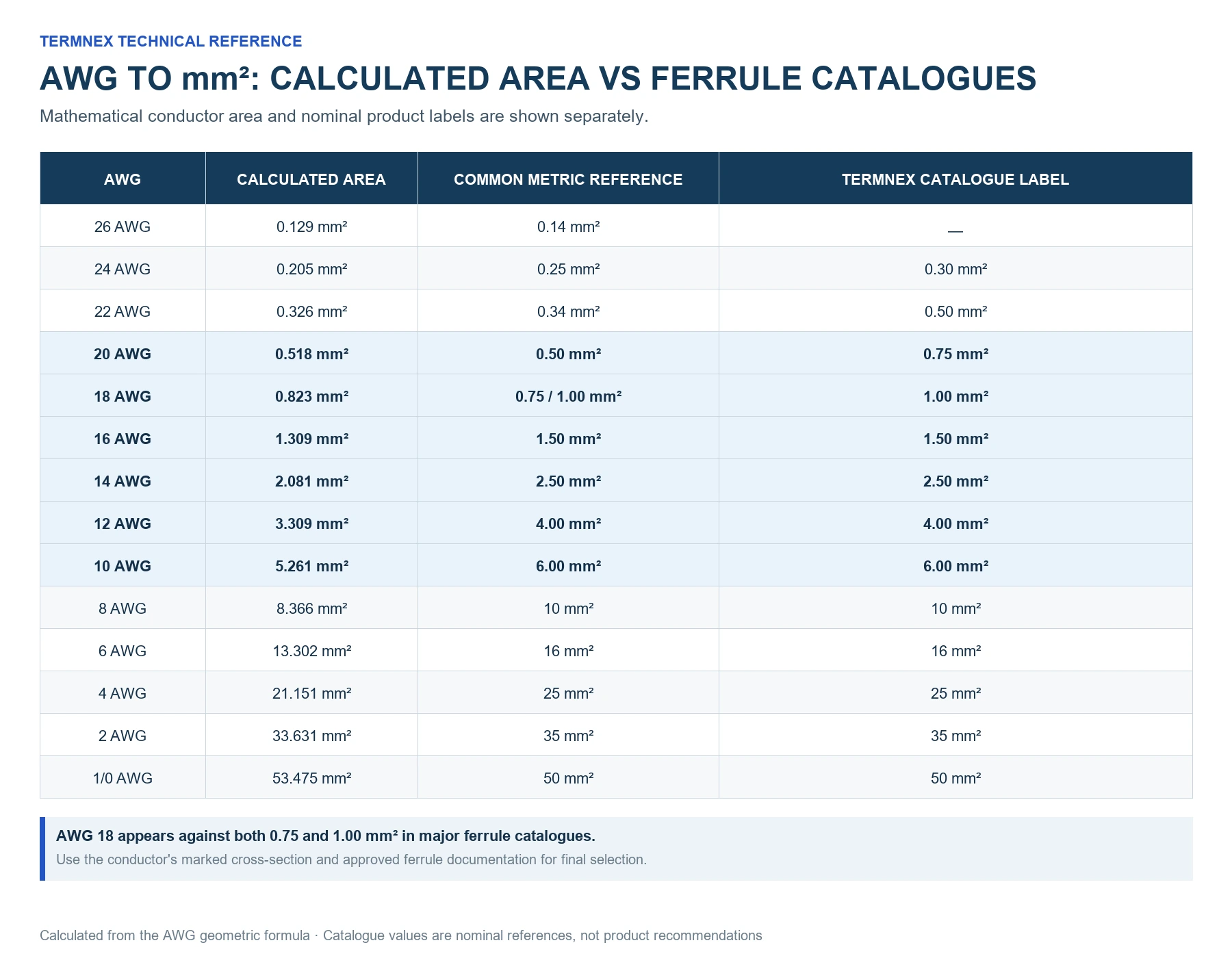 AWG to mm² chart separating calculated conductor area from common and Termnex ferrule catalogue labels