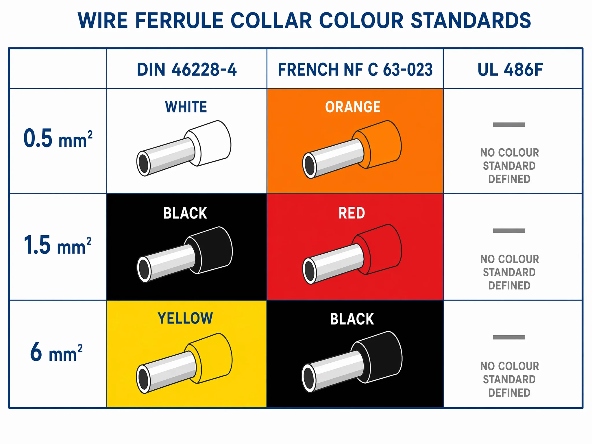 Chart comparing DIN 46228-4 and French NF ferrule collar colours at 0.5, 1.5 and 6 mm, UL 486F has none