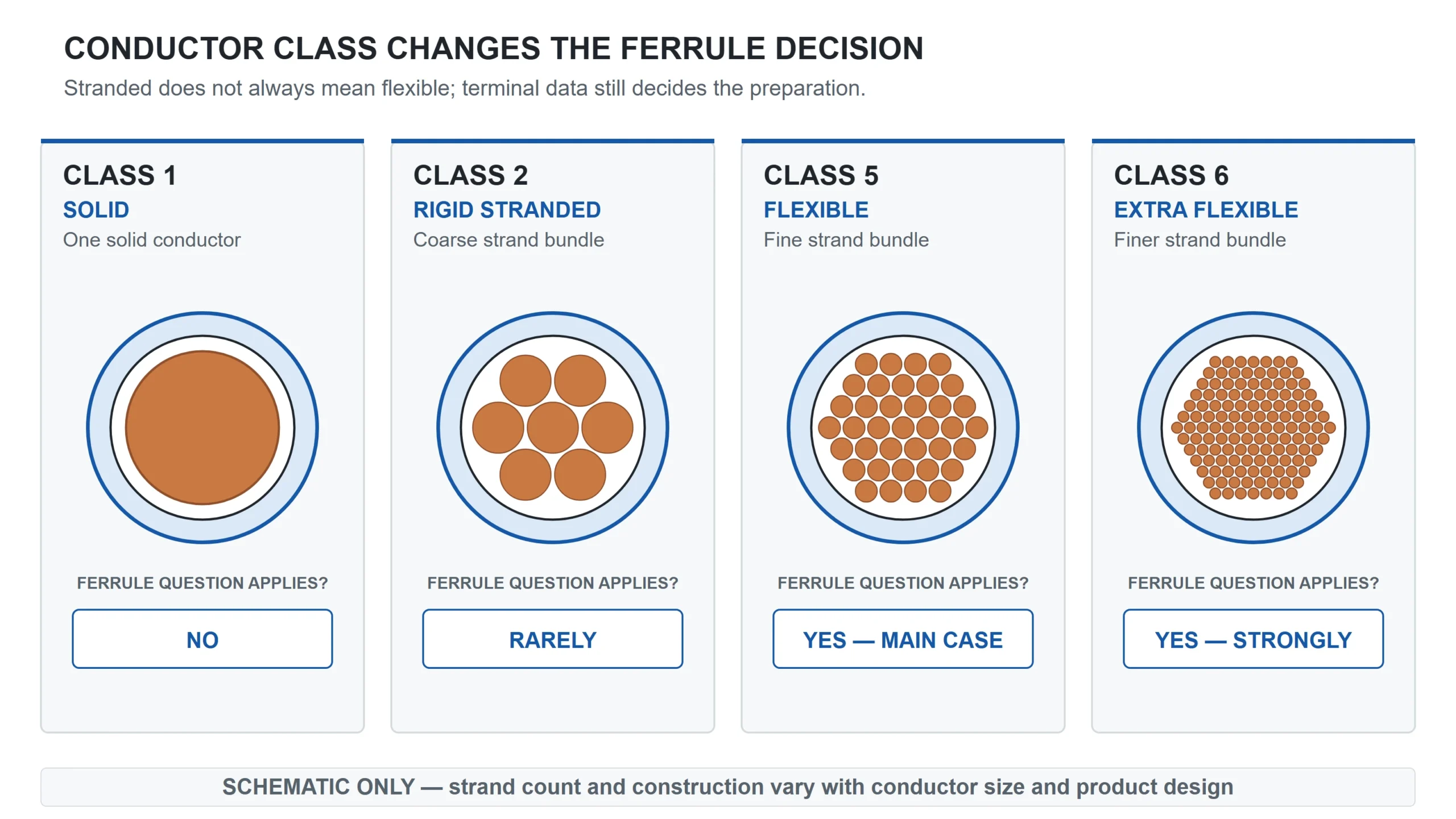 Class 1, 2, 5 and 6 conductor cross-sections from solid to extra flexible