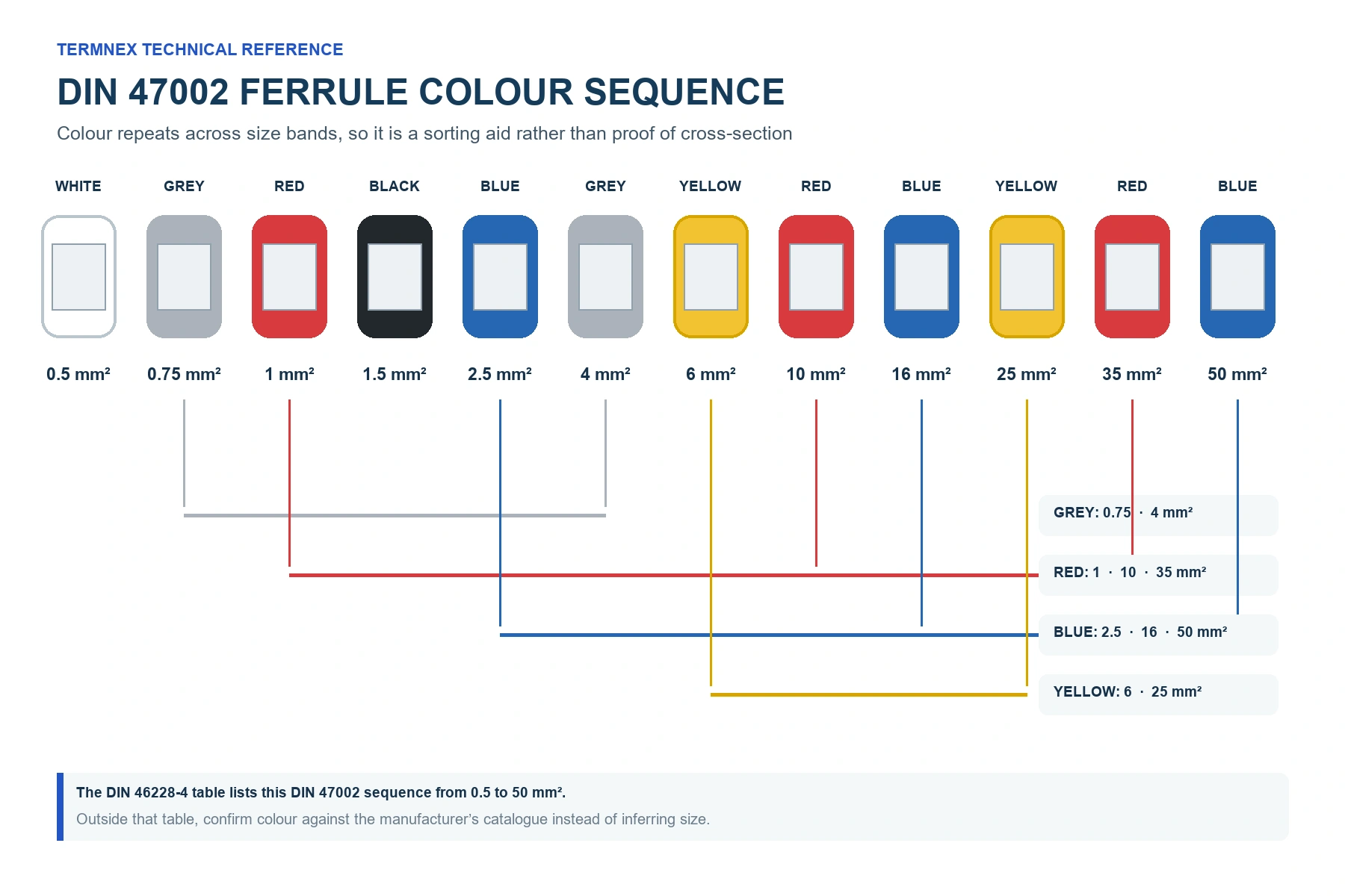 DIN 47002 wire ferrule colour code sequence chart from 0.5 to 50 mm squared