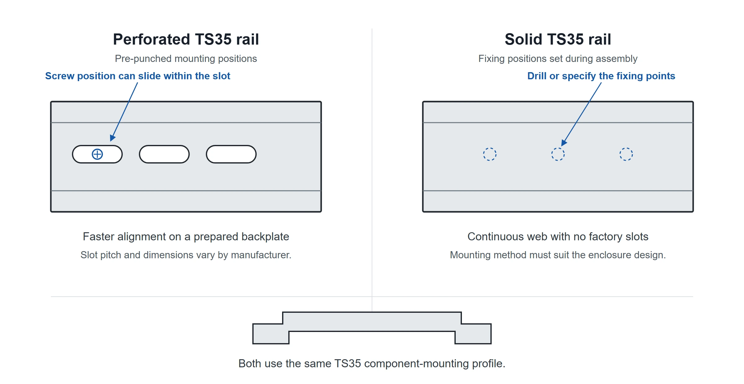 Comparison of perforated and solid TS35 DIN rail showing mounting holes and smooth surface