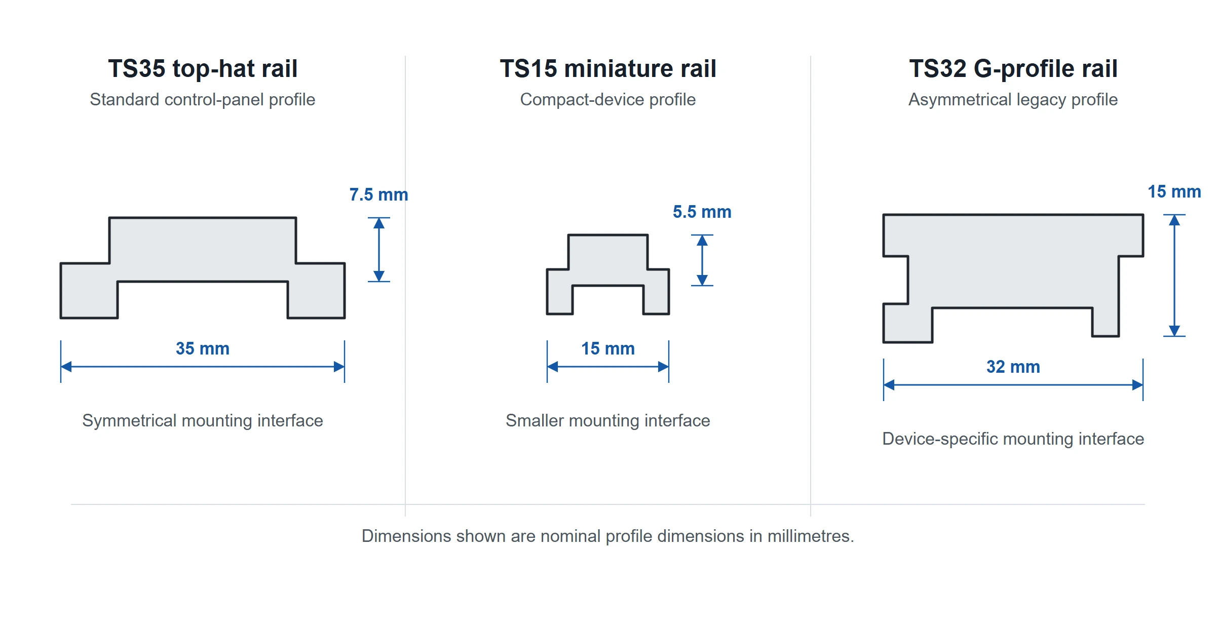 Cross-section diagram comparing TS35 TS15 and TS32 DIN rail profiles dimensions