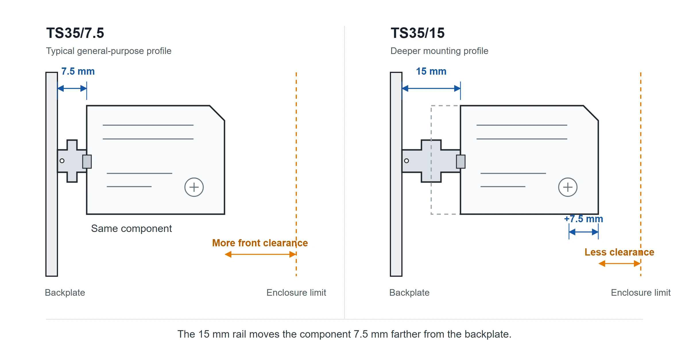 DIN rail side view showing TS35 7.5 and 15 mm profiles changing component position and clearance