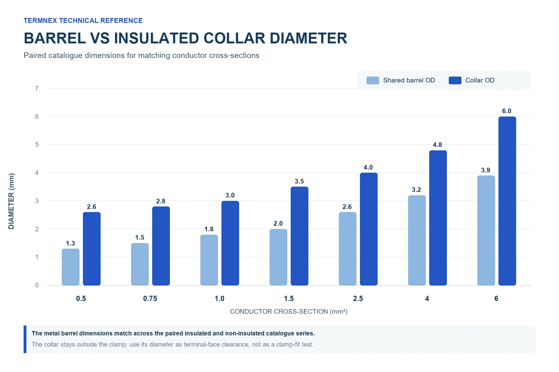 Chart comparing shared ferrule barrel diameter against insulated collar diameter by cross-section