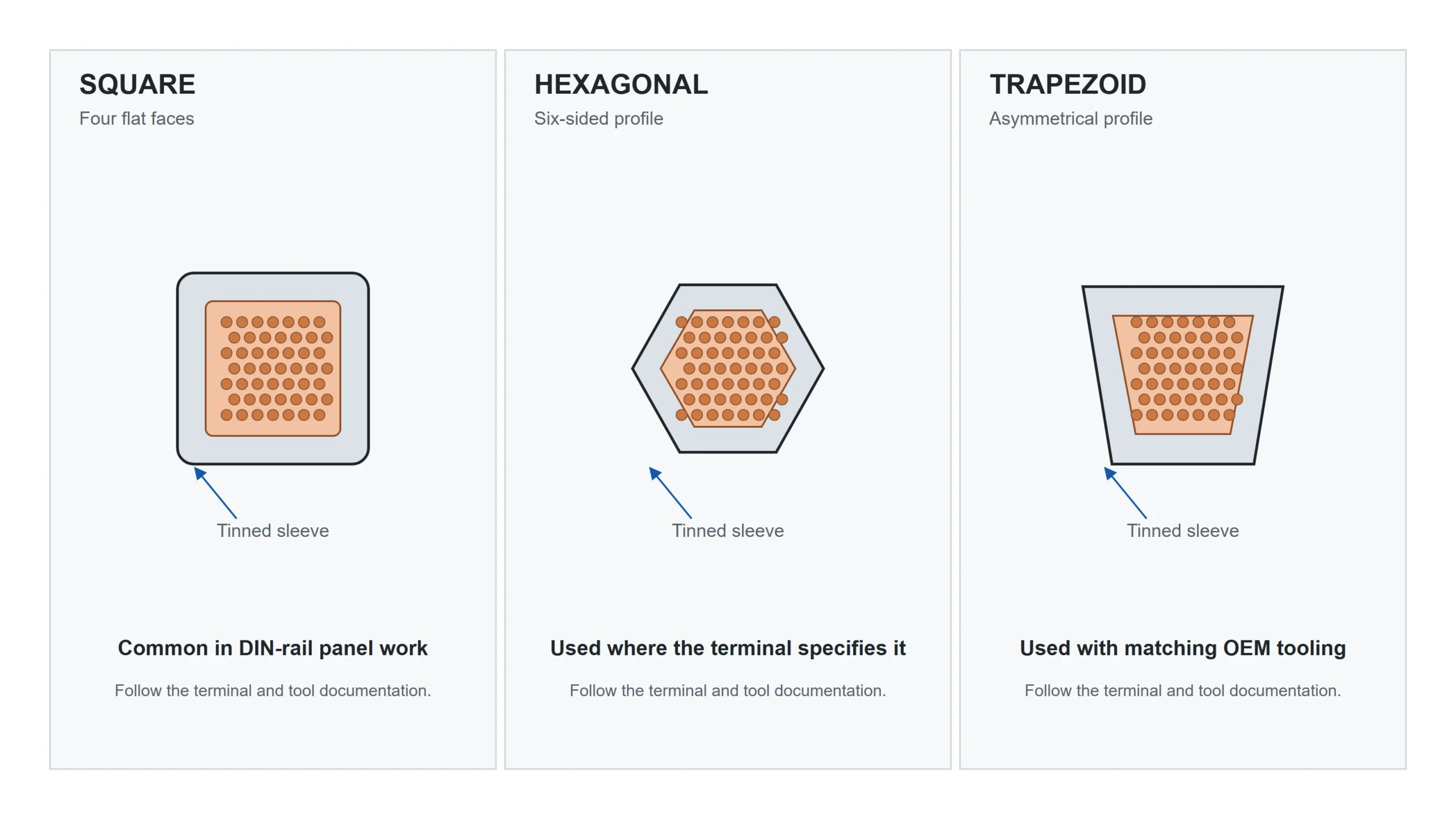 Cross-section diagram comparing square hex and trapezoid ferrule crimping profiles