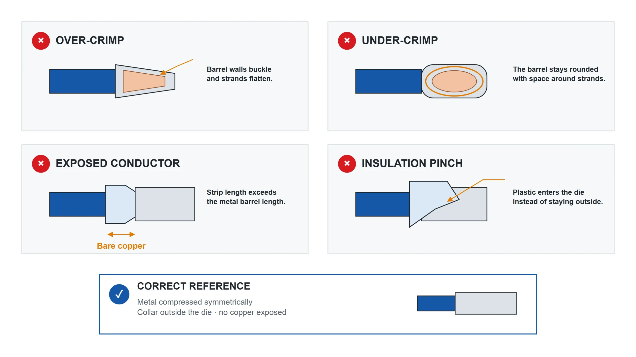 Four common ferrule crimping mistakes showing over-crimp under-crimp exposed wire and pinched insulation