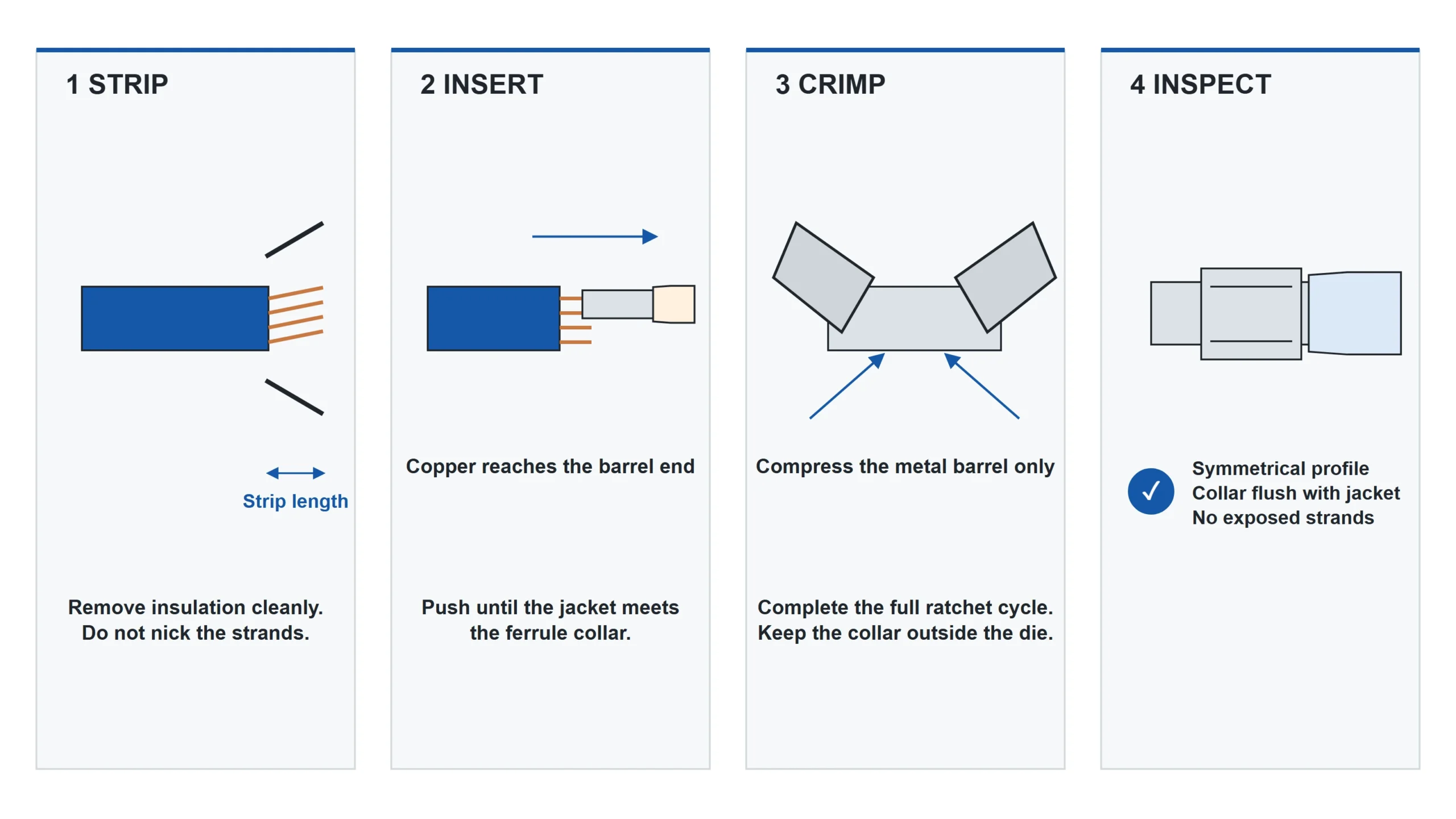 Four-step ferrule crimping sequence showing strip insert crimp and inspect stages