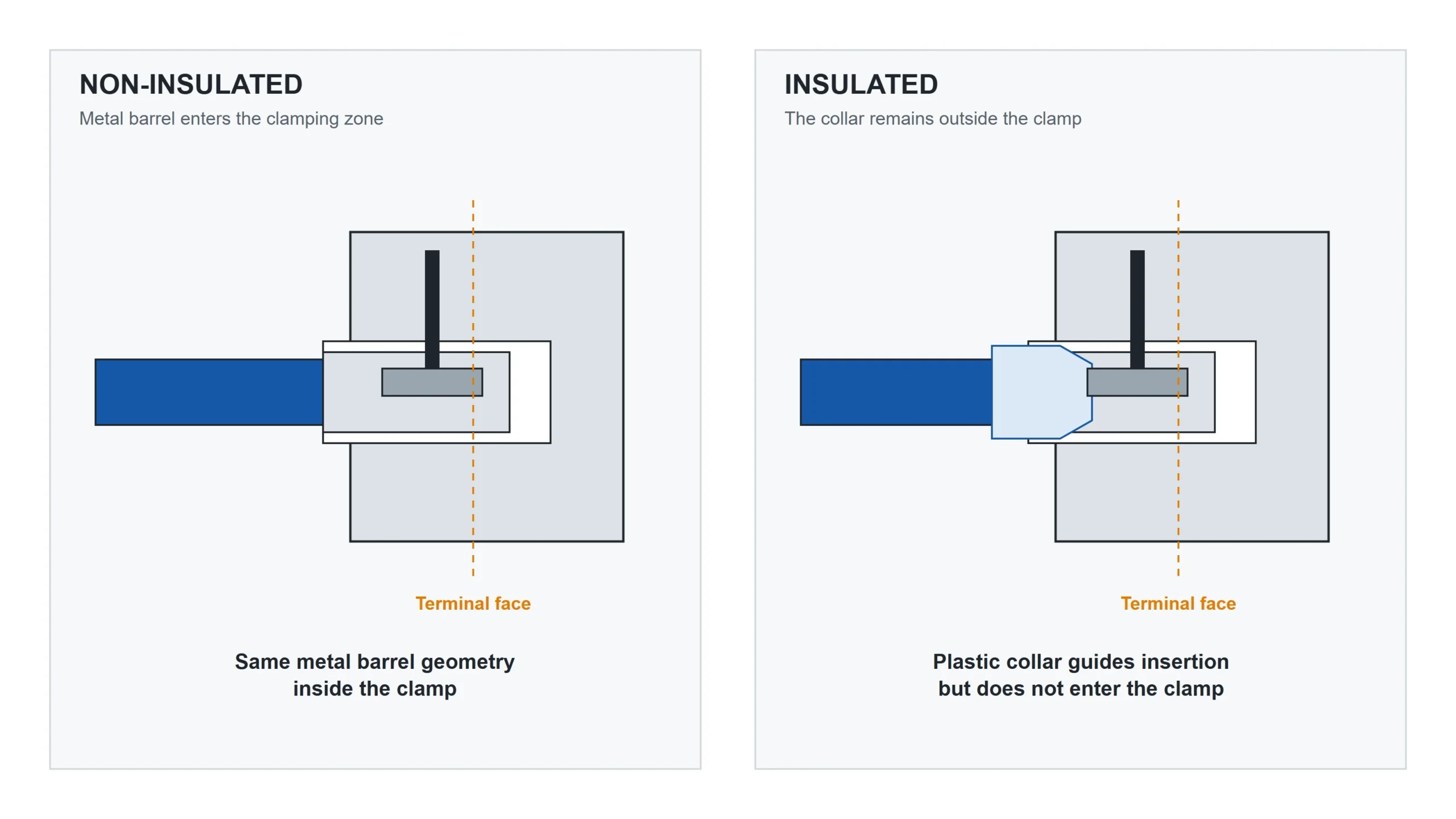 Insulated vs non-insulated ferrules entering a terminal block, collar outside the clamp