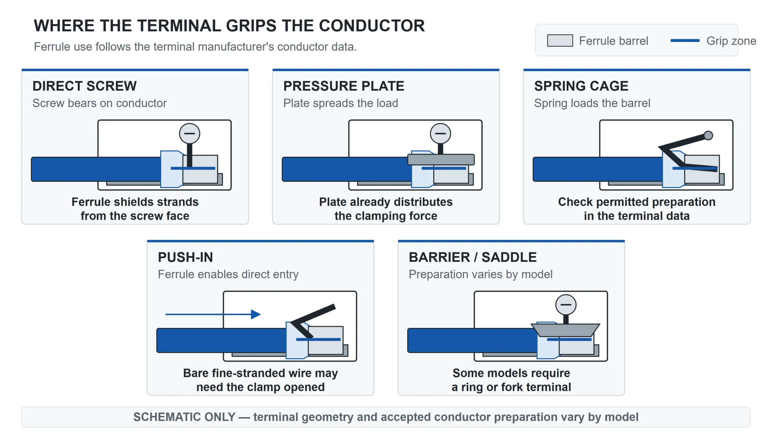 Should you use ferrules on stranded wire: five terminal types in cross-section