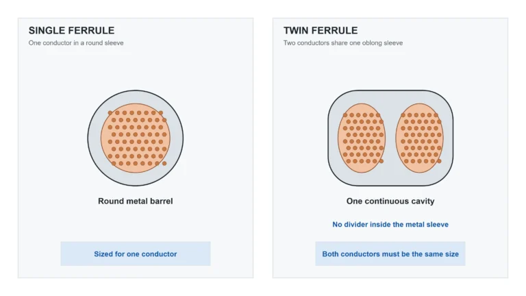 Single vs twin wire ferrule cross-section showing round and oblong barrel shapes
