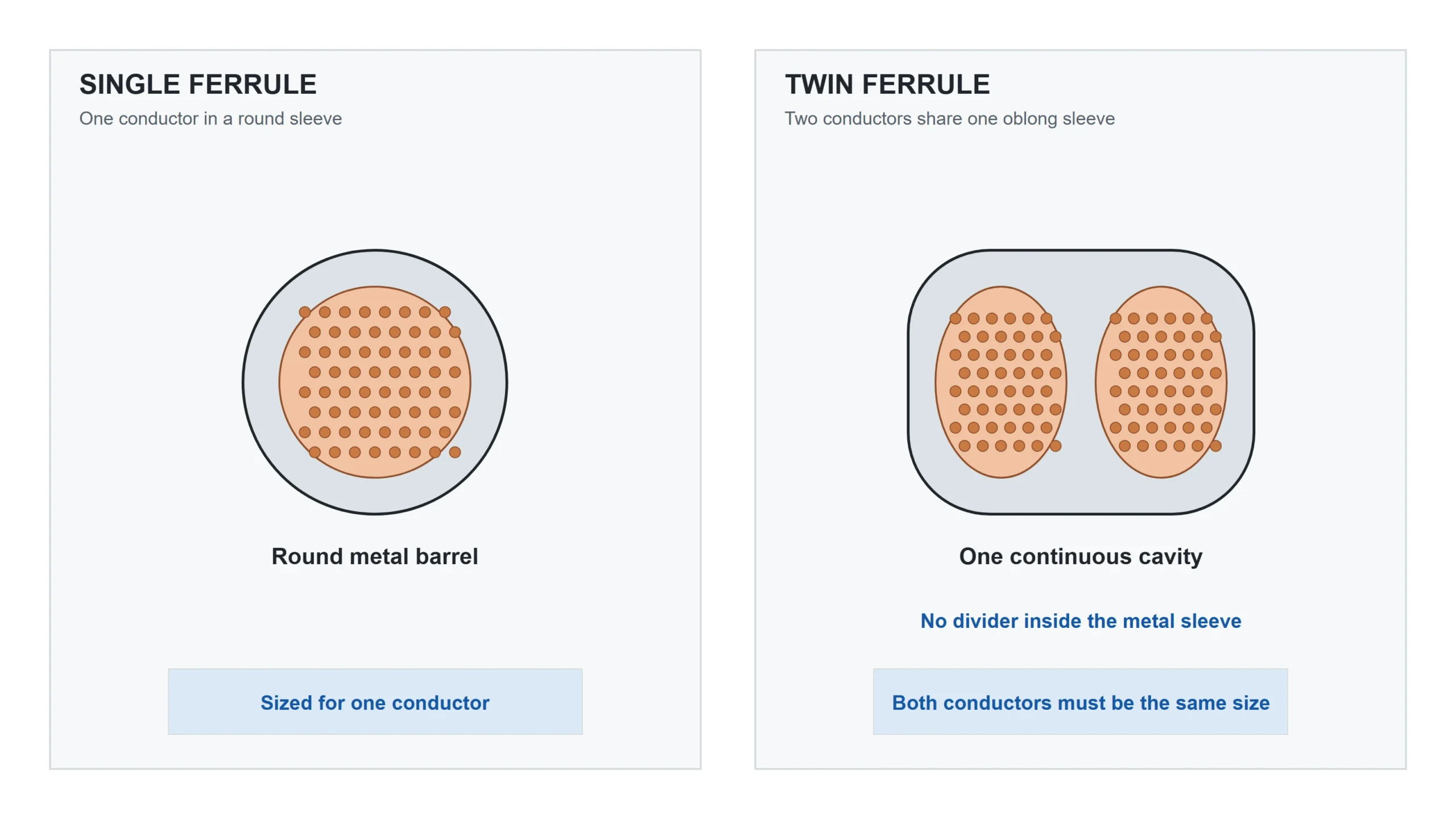Single vs twin wire ferrule cross-section showing round and oblong barrel shapes
