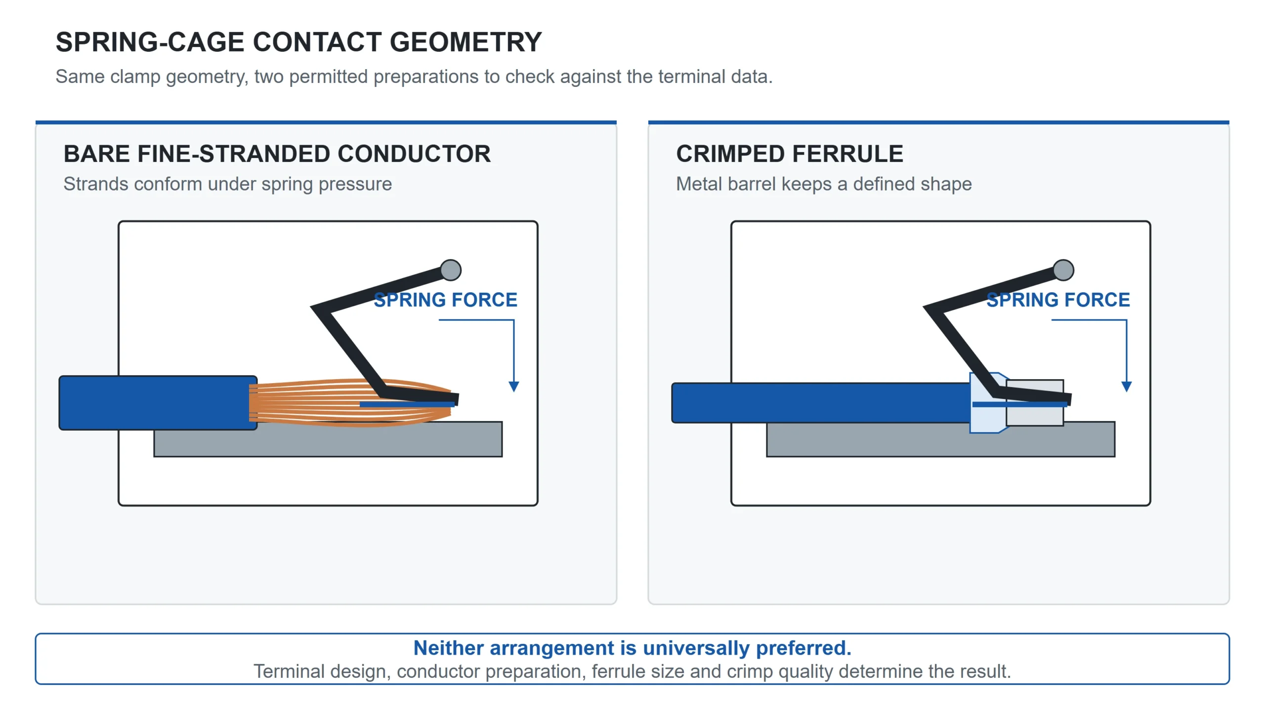 Spring cage terminal cross-section comparing bare stranded conductor and crimped ferrule contact