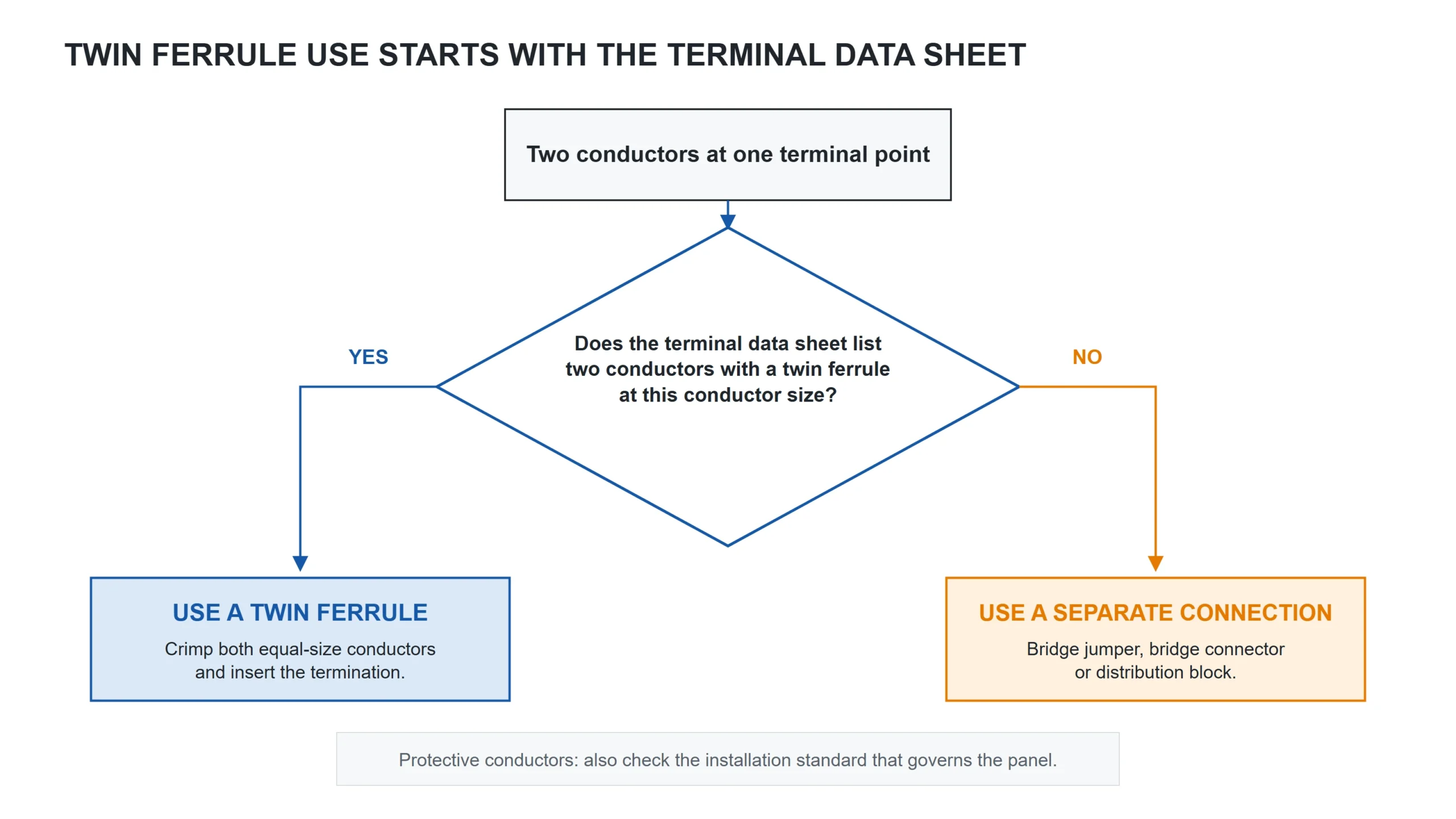 Twin wire ferrule decision flowchart for terminal conductor allowance