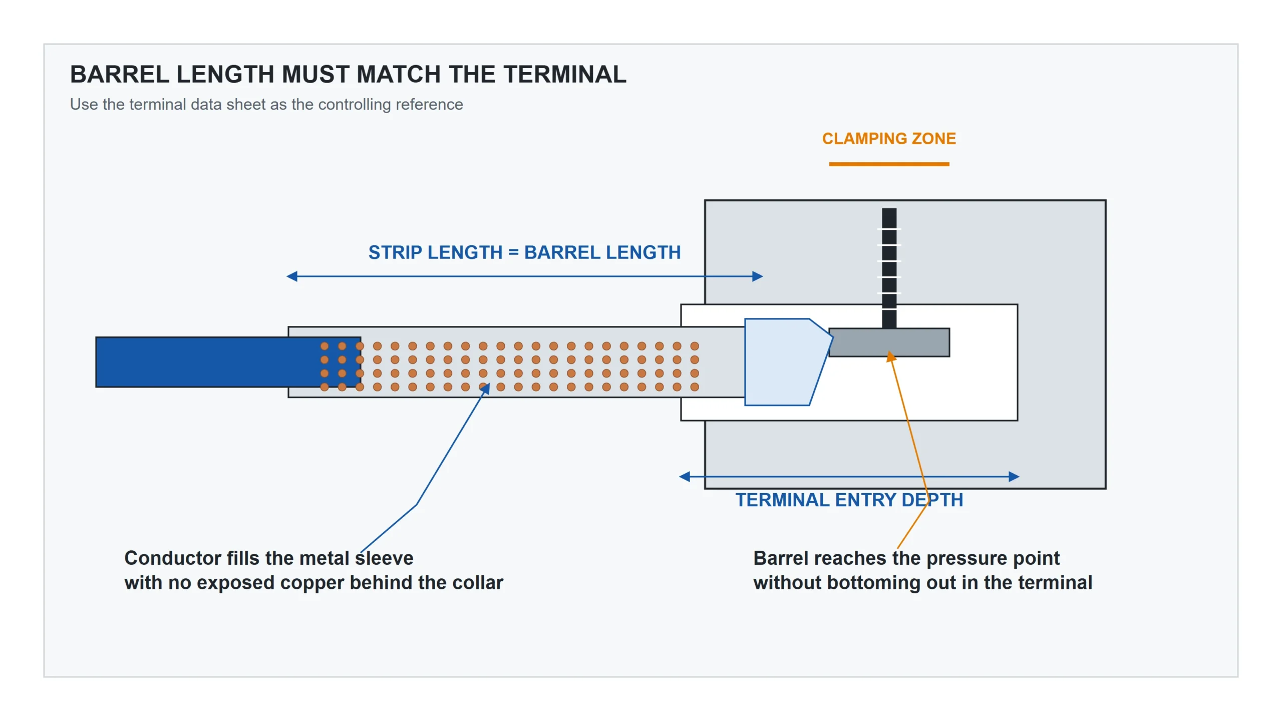 Diagram showing wire ferrule barrel length, strip length, and terminal entry depth for correct sizing