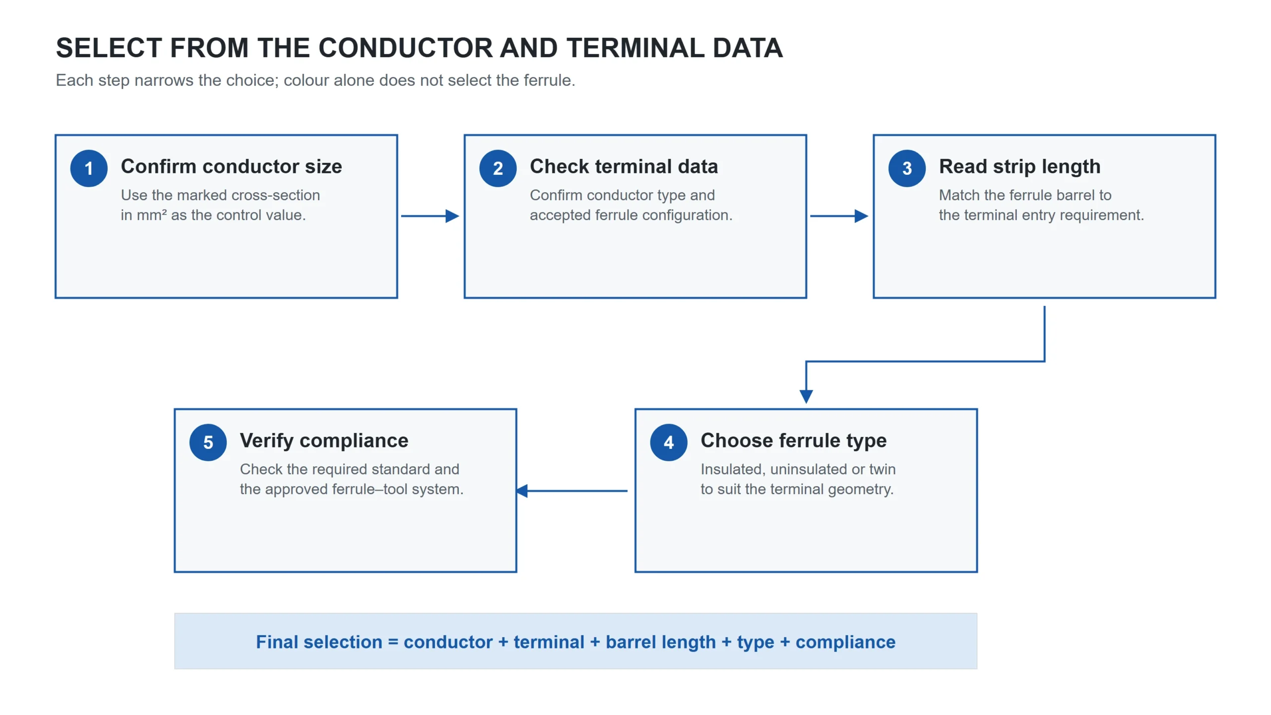 Flowchart of the 5-step wire ferrule size selection process, cross-section to compliance check