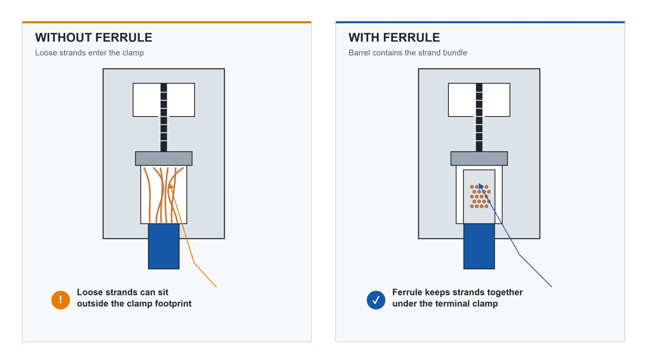 Wire ferrule vs bare stranded wire in screw terminal showing strand splaying and contact improvement