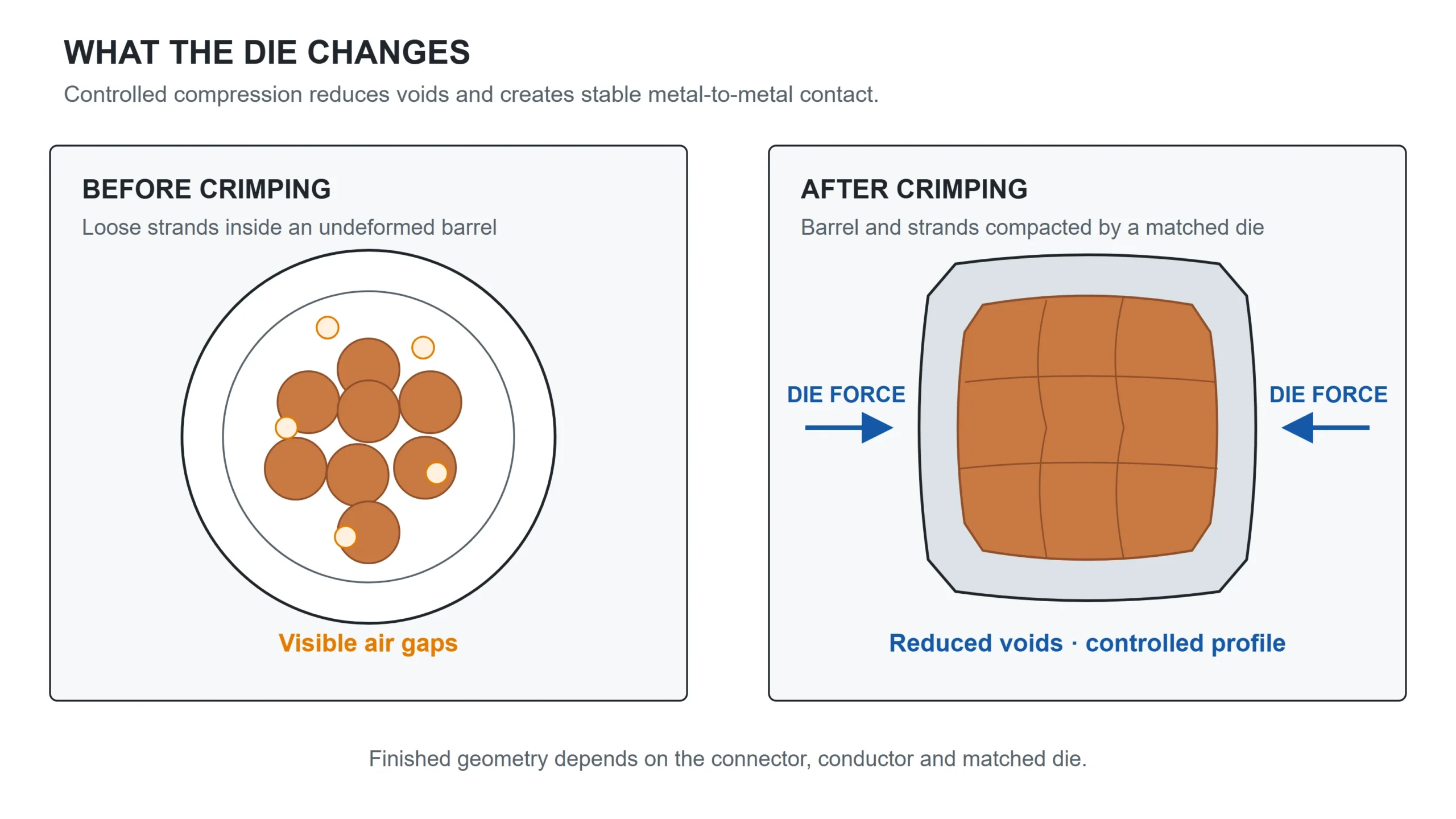 Cross-section of stranded conductor in a barrel before and after crimping shows voids closing