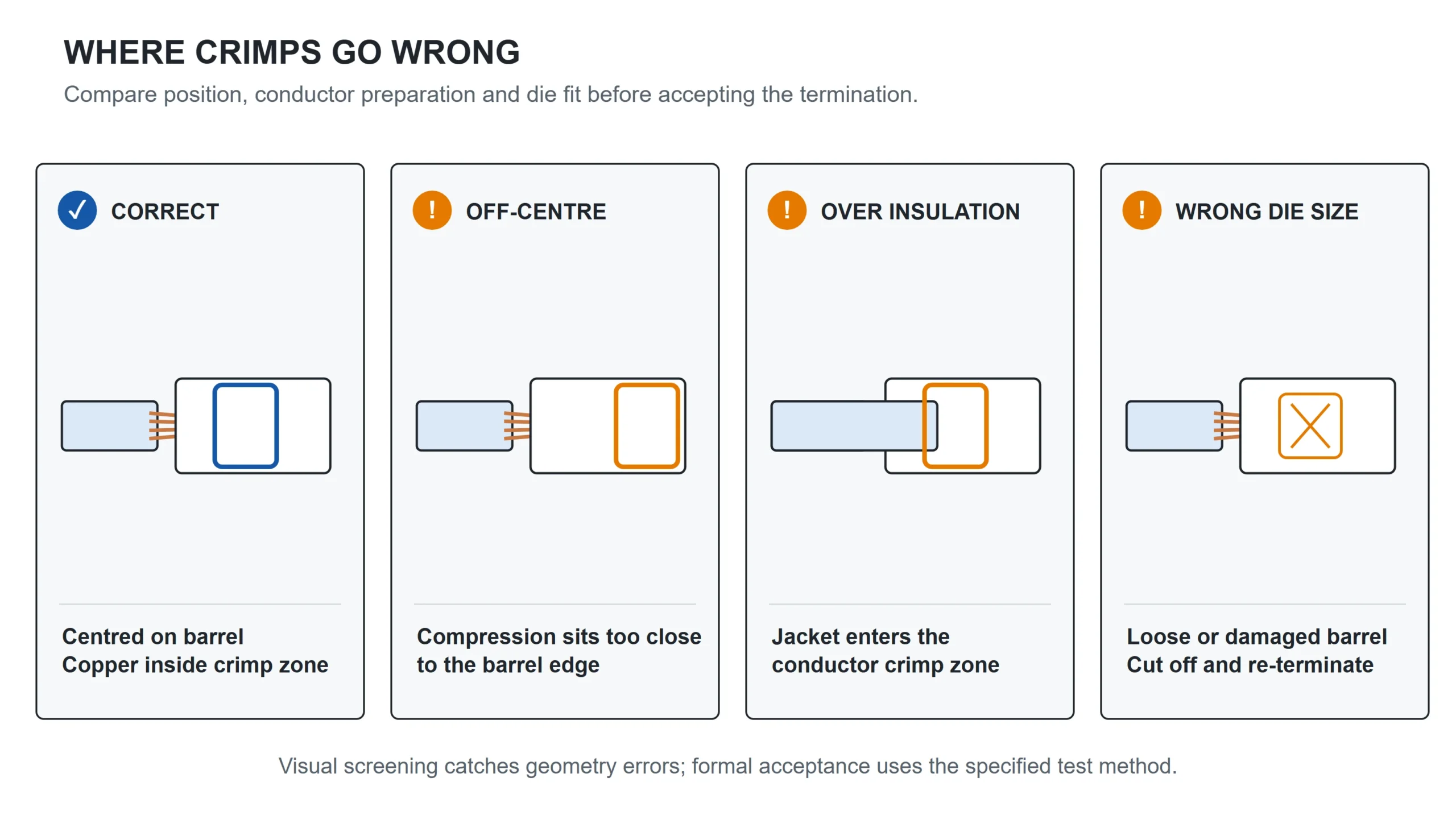 Correct crimp compared with off-centre, crimped-over-insulation and wrong die size defects