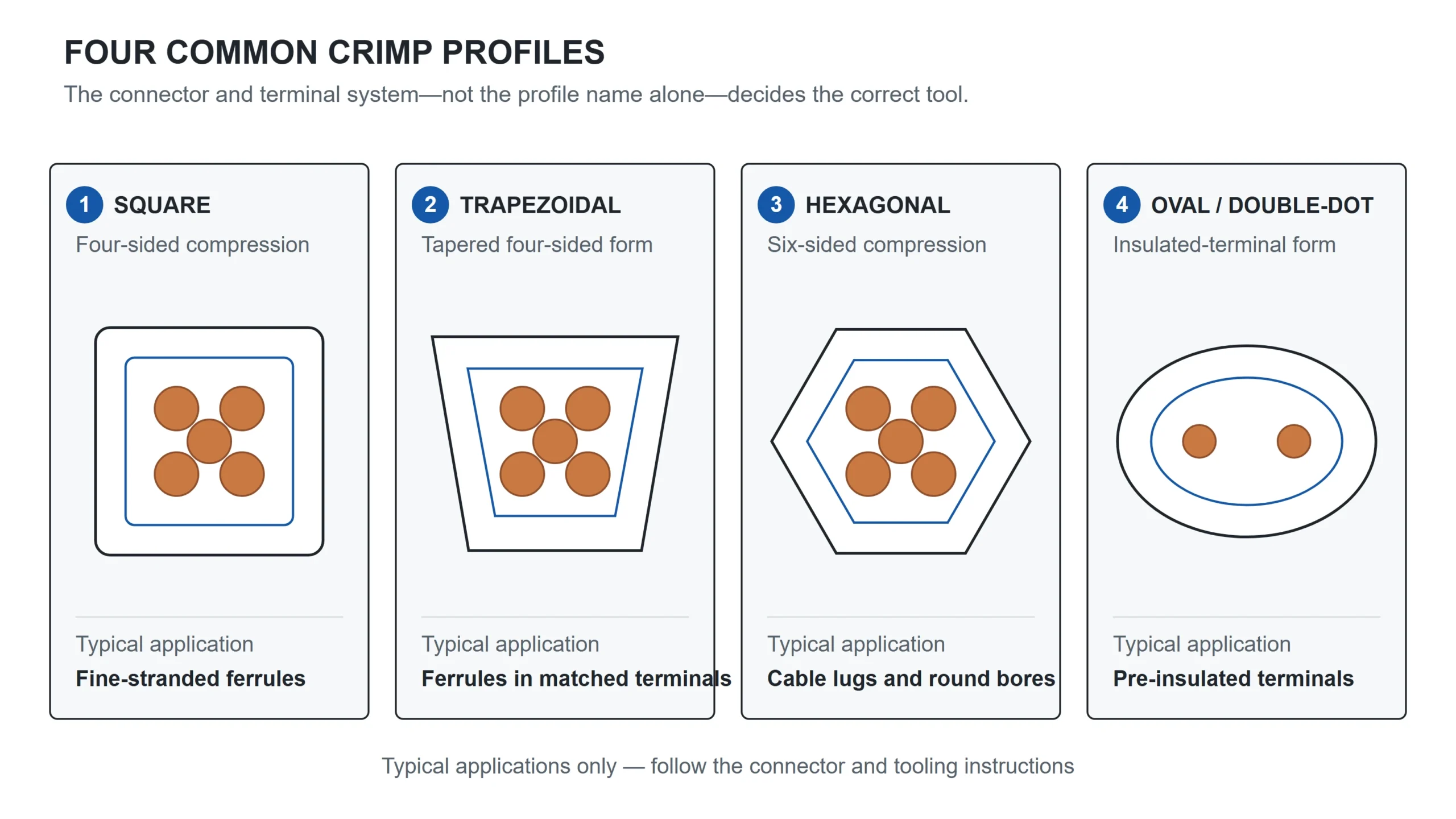 Square, trapezoidal, hexagonal and oval crimp profiles compared with their connector families
