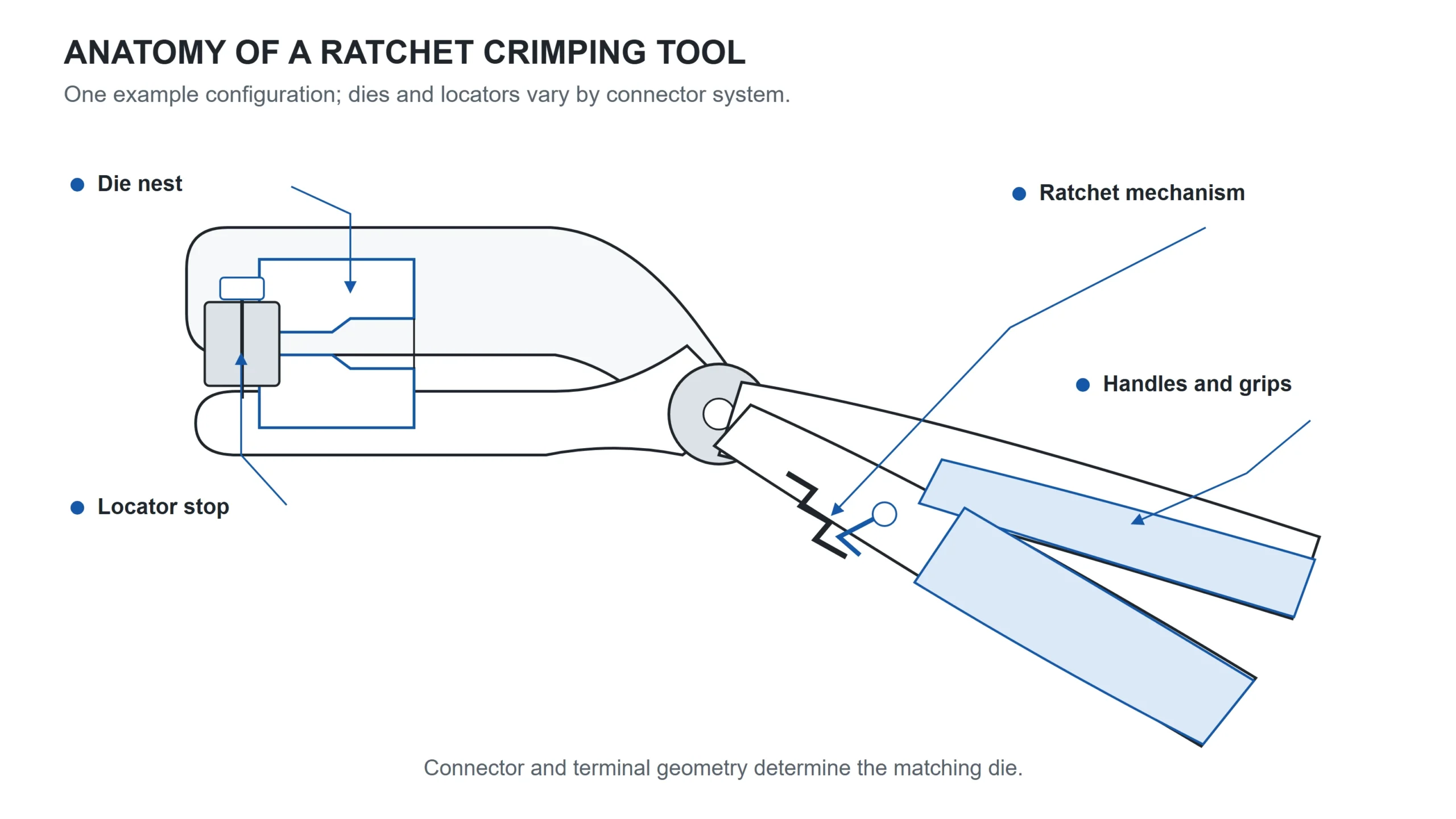 Labelled diagram answering what is a crimping tool: die nest, ratchet, locator and handles