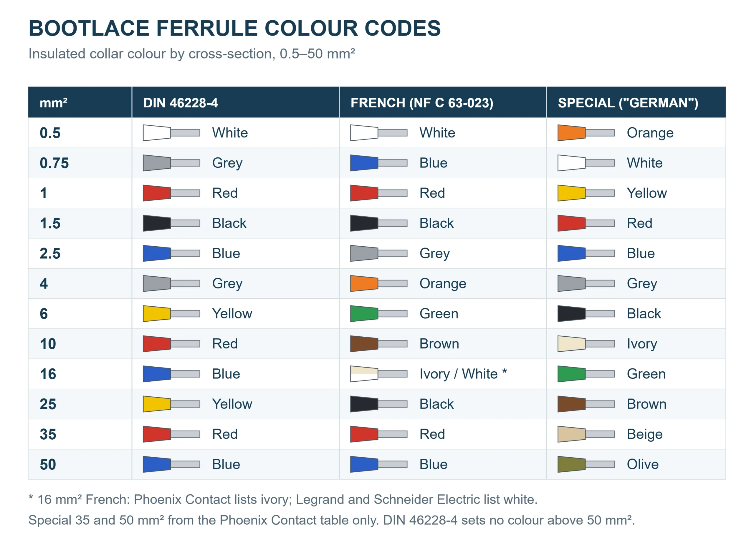 Bootlace ferrule colour codes chart from 0.5 to 50 mm² in DIN, French and German sequences