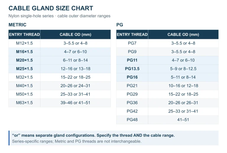 Cable gland size chart with separate Metric and PG entry threads and nylon-series cable OD ranges in mm