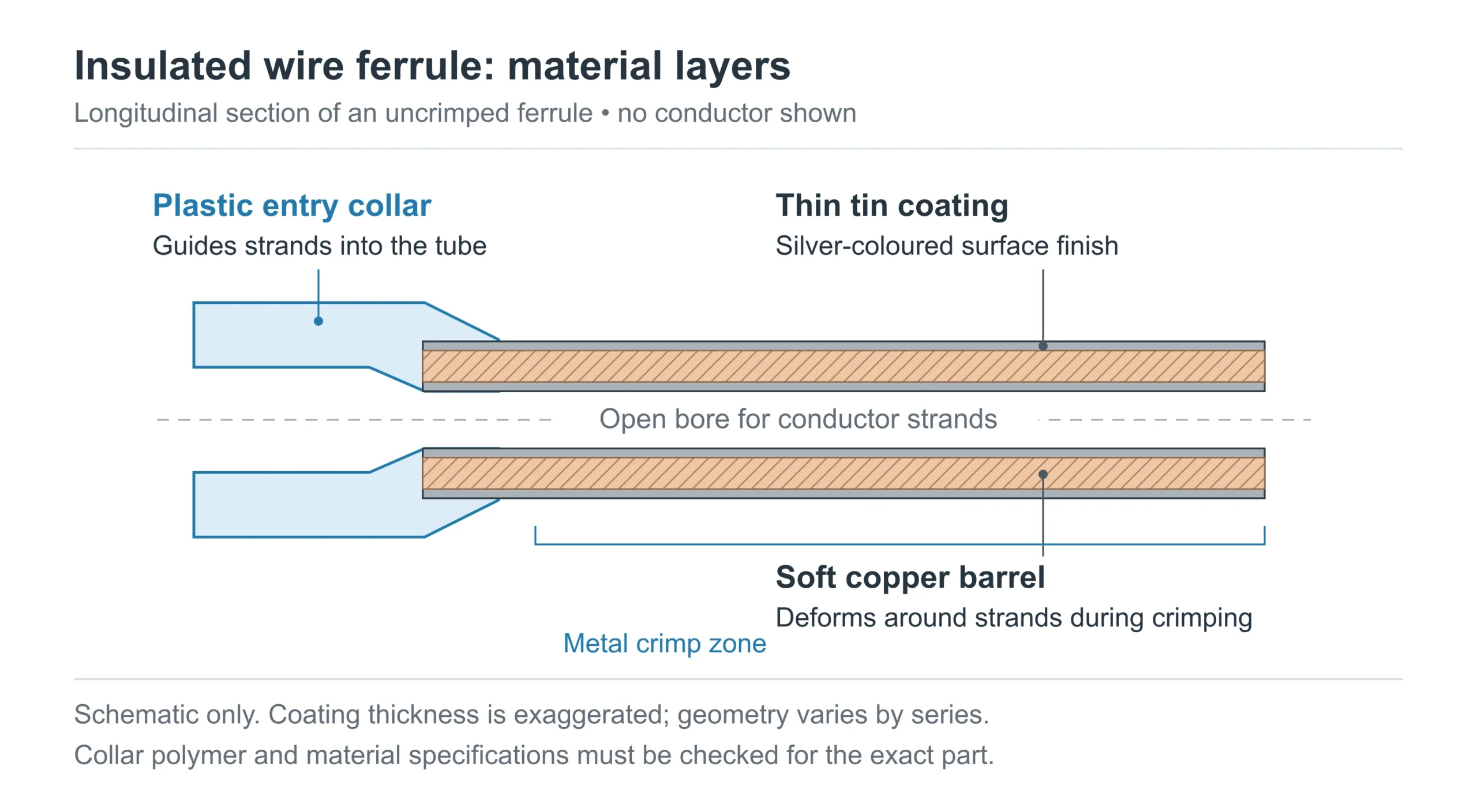 Wire ferrule cutaway showing copper barrel, thin tin coating and plastic entry collar
