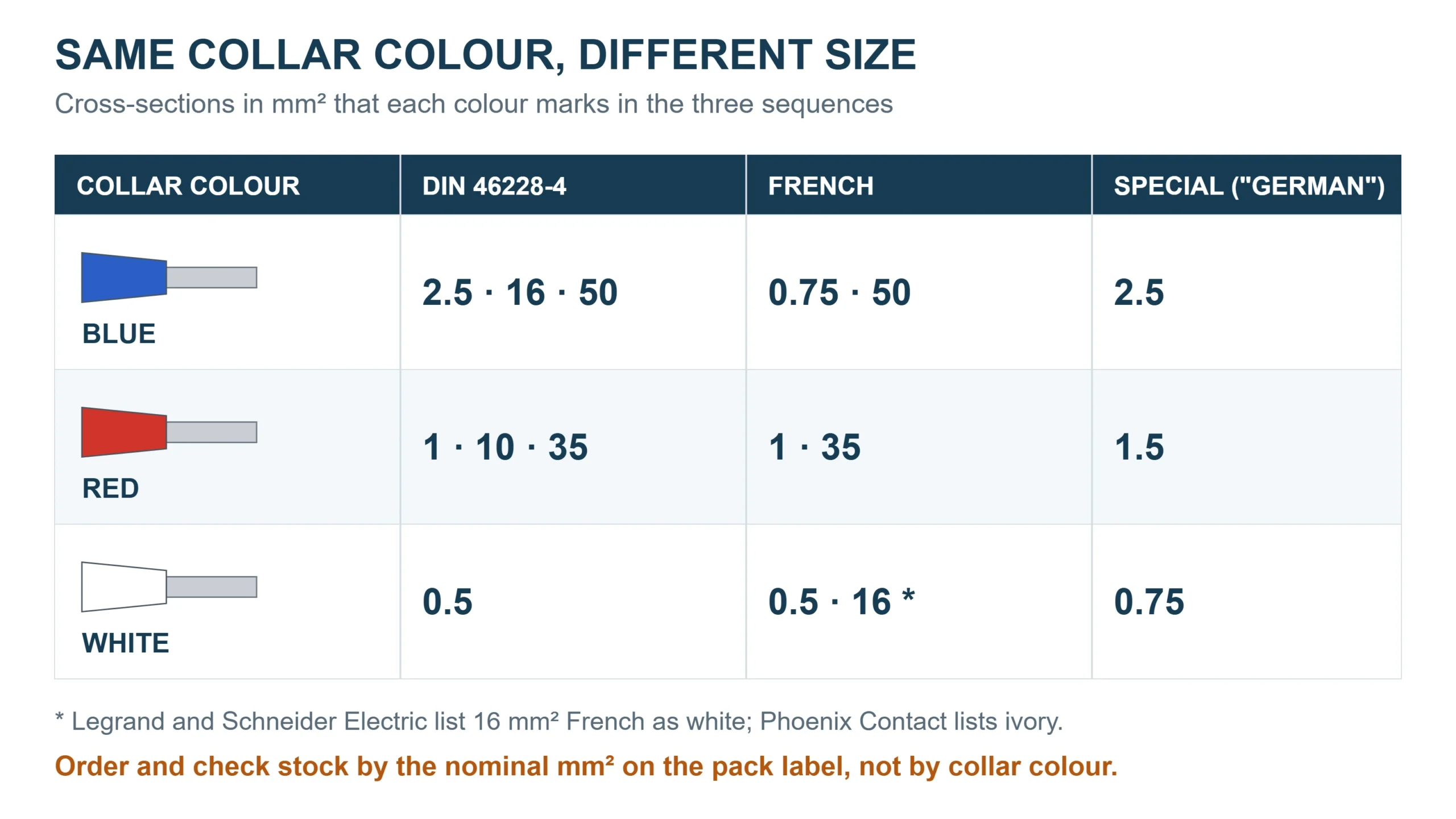 Blue, red and white ferrule collars each mapped to different mm² sizes under three colour sequences