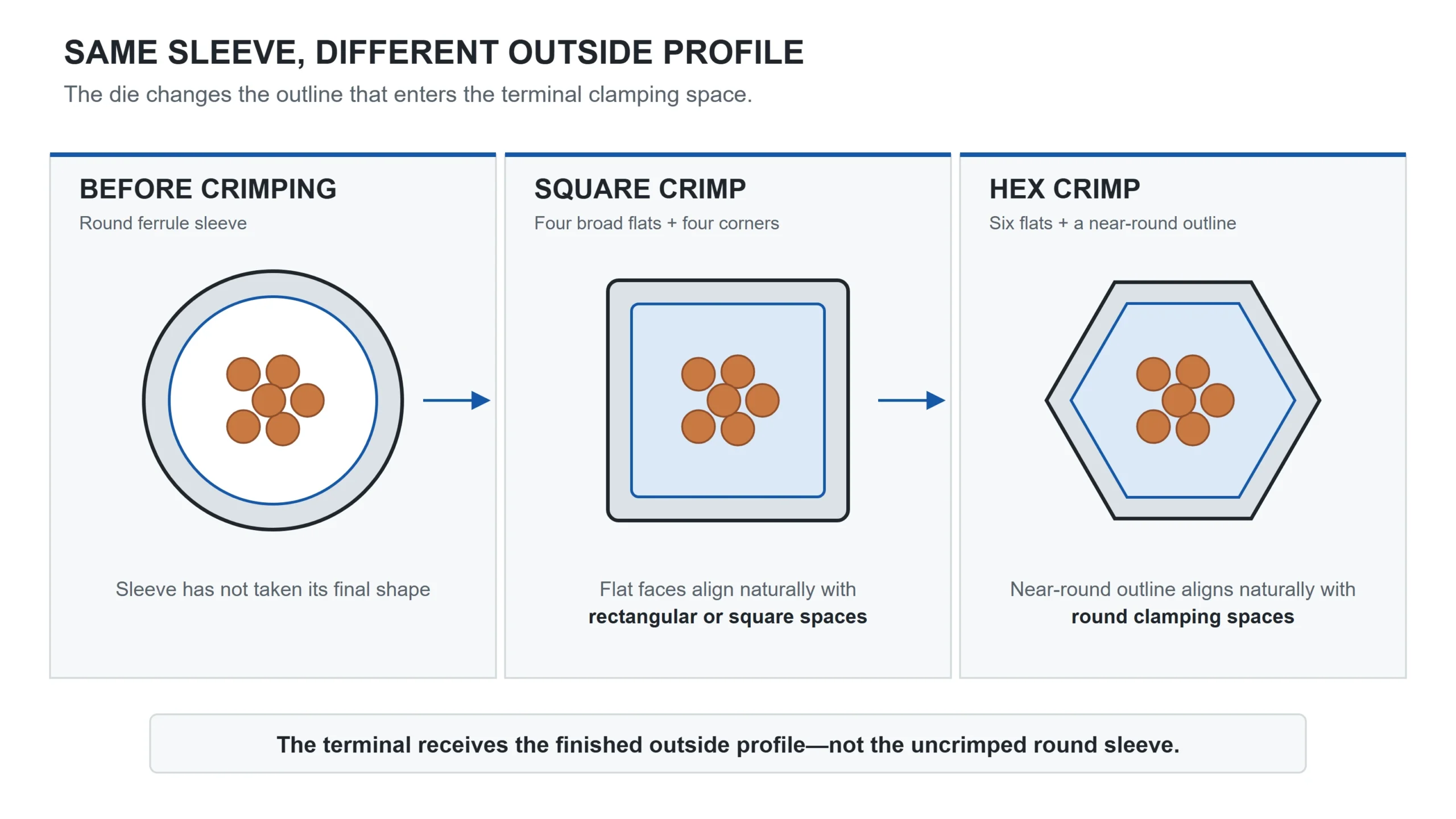Square vs hex ferrule crimp cross sections compared with the round sleeve before crimping